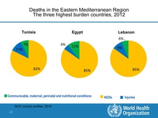 4 |
Deaths in the Eastern Mediterranean Region
The three highest burden countries, 2012
Communicable, maternal, perinatal and nutritional conditions NCDs Injuries
82%
11%
7%
Tunisia
85%
4% 11%
85%
9%
6%
Egypt Lebanon
NCD country profiles, 2014
 