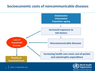 NCDs, 1-2 September 20155
Increased exposure to
risk factors
Noncommunicable diseases
Increasing health care costs; out-of-pocket
and catastrophic expenditurePoverty at
household level
Loss of
household
income
Socioeconomic costs of noncommunicable diseases
New perspectives
Globalization
Urbanization
Population ageing
 