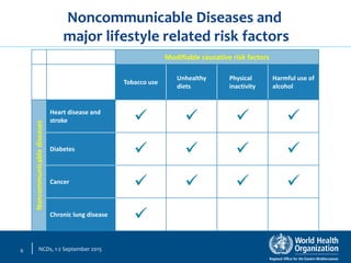 NCDs, 1-2 September 20156
Modifiable causative risk factors
Tobacco use
Unhealthy
diets
Physical
inactivity
Harmful use of
alcohol
Noncommunicablediseases
Heart disease and
stroke    
Diabetes
   
Cancer
   
Chronic lung disease

Noncommunicable Diseases and
major lifestyle related risk factors
 