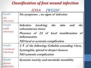 Classification of foot wound infection
IDSA IWGDF
No symptoms , no signs of infectionGrade1
(no
infection)
Infection involving the skin and the
subcutaneous tissue
Presence of ≥2 of local manifestation of
inflammation
NO local or systemic complication
Grade2
(mild
infection)
≥ 1 of the following: Cellulitis extending >2cm,
Lymangitis, spread to deeper tissuees
NO systemic complication
Grade3
( moderate
infection)
Systemic toxicity and metabolic instabilityGrade4
(severe
infection)
 