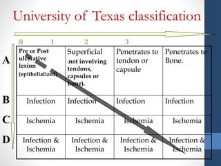 0 1 2 3
Pre or Post
ulcerative
lesion
(epithelialized)
Superficial
(not involving
tendons,
capsules or
bone).
Penetrates to
tendon or
capsule
Penetrates to
Bone.
Infection Infection Infection Infection
Ischemia Ischemia Ischemia Ischemia
Infection &
Ischemia
Infection &
Ischemia
Infection &
Ischemia
Infection &
Ischemia
A
B
C
D
University of Texas classification
 