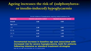 Ageing increases the risk of (sulphonylurea-
or insulin-induced) hypoglycaemia
Incremental increase in baseline age was associated with
increased risk for severe hypoglycaemia, both for patients
following intensive or standard treatment strategies
Annual incidence of hypoglycaemia requiring medical assistance (%)
Subgroup Intensive glycaemia control Standard glycaemia control
Overall 2.80 0.90
Age (years)
<65 2.38 0.80
65−69 3.04 1.00
70−74 4.25 1.39
≥75 5.27 1.39
Miller ME, et al. BMJ. 2010;340:b5444. doi: 10.1136/bmj.b5444.
 