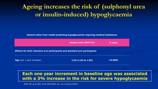 Ageing increases the risk of (sulphonyl urea
or insulin-induced) hypoglycaemia
Hazard ratios from model predicting hypoglycaemia requiring medical assistance
Hazard ratio (95% CI) P value
Effects for both intensive arm participants and standard arm participants
Age (per 1 year increase) 1.03 (1.02 to 1.05) <0.0001
Each one year increment in baseline age was associated
with a 3% increase in the risk for severe hypoglycaemia
Miller ME, et al. BMJ. 2010;340:b5444. doi: 10.1136/bmj.b5444.
 