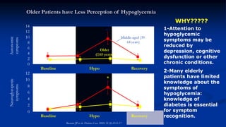 Older Patients have Less Perception of Hypoglycemia
Bremer JP et al. Diabetes Care. 2009; 32 (8):1513-17
12
14
10
8
6
4
2
0
Autonomic
symptoms
Baseline Hypo Recovery
**
12
10
8
6
4
2
0
Neuroglycopenic
symptoms
Baseline Hypo Recovery
*
Middle-aged (39-
64 years)
Older
(≥65 years)
• 1-Attention to
hypoglycemic
symptoms may be
reduced by
depression, cognitive
dysfunction or other
chronic conditions.
 2-Many elderly
patients have limited
knowledge about the
symptoms of
hypoglycemia:
knowledge of
diabetes is essential
for symptom
recognition.
WHY?????
 
