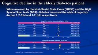 Cognitive decline in the elderly diabetes patient
When assessed by the Mini-Mental State Exam (MMSE) and the Digit
Symbol Span tests (DSS), diabetes increased the odds of cognitive
decline 1.2-fold and 1.7-fold respectively
Cognitive decline as assessed by the MMSE
DM (n) No DM (n) OR and 95% CI
Gregg et al 402 584 1.0 (0.8, 1.4)
Fontbonne et al 55 768 1.0 (0.5, 2.2)
Nguyen et al 347 1412 1.1 (0.9, 1.4)
Stewart et al 62 154 1.2 (0.9, 1.6)
Wu et al 585 1204 1.7 (1.2, 2.3)
Kanaya et al 118 632 0.7 (0.3, 1.7)
Total (95% CI) 1569 10014 1.2 (1.05, 1.4)
Cognitive decline as assessed by the DSS
DM (n) No DM (n) OR and 95% CI
Fontbonne et al 55 768 2.3 (1.2, 4.3)
Gregg et al 339 5098 1.6 (1.2, 2.2)
Total (95% CI) 394 5866 1.7 (1.3, 2.3)
0.01 0.1 10 1001
0.01 0.1 10 1001
Cukierman T, et al. Diabetologia. 2005;48(12):2460-9. DM= diabetes mellitus
 
