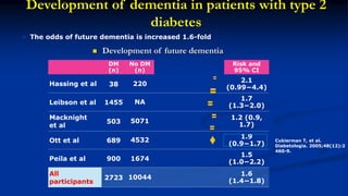DM
(n)
No DM
(n)
Risk and
95% CI
Hassing et al 38 220
2.1
(0.99−4.4)
Leibson et al 1455 NA
1.7
(1.3−2.0)
Macknight
et al
503 5071
1.2 (0.9,
1.7)
Ott et al 689 4532
1.9
(0.9−1.7)
Peila et al 900 1674
1.5
(1.0−2.2)
All
participants
2723 10044
1.6
(1.4−1.8)
0.01 0.1 1 10 100
Development of dementia in patients with type 2
diabetes
 Development of future dementia
 The odds of future dementia is increased 1.6-fold
Cukierman T, et al.
Diabetologia. 2005;48(12):2
460-9.
 