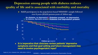  10,025 participants in the population-based NHANES sample followed
over 8 years (83,624 person-years of follow-up)
%Alive
60 12
0
100
60
40
Follow-up (years)
82
20
No diabetes, no depression Diabetes present, no depression
104
80
No diabetes, depression present Diabetes and depression present
Eqede LE, et al. Diabetes Care. 2005;28(6):1339-45.
NHANES = National Health and Nutrition Examination Survey
Depression among people with diabetes reduces
quality of life and is associated with morbidity and mortality
 It is imperative that clinicians review patients’ depressive
symptoms and that goal setting and future management may
need to involve psychogeriatric input1
 