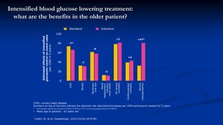 Intensified blood glucose lowering treatment:
what are the benefits in the older patient?
Standard Intensive
Estimatedeffectsofintensified
glycaemiccontroloneventrates
(per1000in5years)
20
100
60
80
40
0
CHD
Stroke
Blindness
oneeye
Renal
replacement
therapy/
renaldeath
Allcauses
mortality
Cardiovascular
mortality
Severe
hypoglycaemia
-7*
-1
-4
-2
+3
+4
+47*
CHD= cronary heart disease
Numbers on top of the bars indicate the absolute risk reductions/increases per 1000 participants treated for 5 years.
• Statistically significant treatment effects (CHD p=0.03; severe hypoglycaemia p<0.00001)
• Mean age of patients : 62 years old
Yudkin JS, et al. Diabetologia. 2010;53(10):2079-85.
 