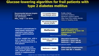Glucose-lowering algorithm for frail patients with
type 2 diabetes mellitus
Sinclair AJ, et al. Diabetes Metab. 2011;37 Suppl 3:S27-38.
3−6 months dietary
and lifestyle advice
Not achieving agreed
glucose targets
Metformin
Metformin + DPP-IV
inhibitor
Metformin + insulin
Metformin contraindicated in
renal/hepatic dysfunction,
respiratory/heart failure,
anorexia, gastrointestinal
disease
Alternative treatments:
DPP-IV inhibitors, or lower risk
sulphonylureas (SU)
Glinides
Further weight loss with a
GLP-1 agonist may have
adverse consequences in a
frail patient
Alternative treatments:
Metformin + lower-risk SU
Metformin + GLP-1 agonist
Frailty associated with
increased hypoglycaemia
risk: caution when using
insulin or sulphonylurea
therapy
Alternative treatments:
Low risk SU + insulin
Failure to achieve glucose targets
Failure to achieve glucose targets
Frailty criteria:
Care home residency
Significant cognitive decline
Major lower limb mobility disorder
History of disabling stroke
Recommended glucose targets:
Fasting glucose range =
7.6−9.0 mmol/l
HbA1c range = 7.6−8.5%
 