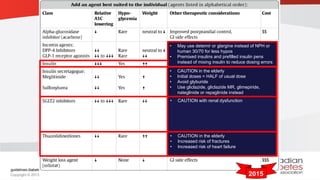guidelines.diabetes.ca | 1-800-BANTING (226-8464) | diabetes.ca
Copyright © 2013 Canadian Diabetes Association
• CAUTION in the elderly
• Initial doses = HALF of usual dose
• Avoid glyburide
• Use gliclazide, gliclazide MR, glimepiride,
nateglinide or repaglinide instead
• CAUTION in the elderly
• Increased risk of fractures
• Increased risk of heart failure
• May use detemir or glargine instead of NPH or
human 30/70 for less hypos
• Premixed insulins and prefilled insulin pens
instead of mixing insulin to reduce dosing errors
• CAUTION with renal dysfunction
2015
 