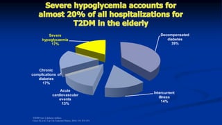 T2DM=type 2 diabetes mellitus.
Greco D, et al. Exp Clin Endocrinol Diabetes. 2010; 118: 215–219.
Decompensated
diabetes
39%
Intercurrent
illness
14%
Acute
cardiovascular
events
13%
Chronic
complications of
diabetes
17%
Severe
hypoglycaemia
17%
 