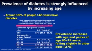 Prevalence of diabetes is strongly influenced
by increasing age
 Around 18% of people >65 years have
diabetes
Diagnosed diabetes (%)
Combined age-group (years)
≥20 7.8 (7.0−8.6)
≥65 17.7 (15.6−19.7)
Age-specific
groups (years)
20−39 1.9 (1.4−2.4)
40−59 8.1 (6.9−9.4)
60−74 17.6 (15.7−19.5)
≥75 15.2 (12.9−17.6)
Adapted from Cowie C, et al. Diabetes Care. 2010;33:562-68.
Prevalence increases
with age and peaks at
age 60–74 years,
falling slightly in older
ages (≥75)
Crude prevalence of diagnosed diabetes by age:
NHANES (National Health and Nutrition
Examination Survey) 2003-2006 (n=13094), US
 