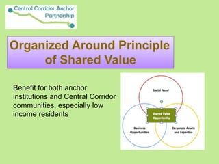Organized Around Principle 
of Shared Value 
Benefit for both anchor 
institutions and Central Corridor 
communities, especially low 
income residents 
 