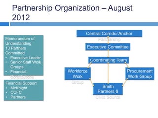 Partnership Organization – August 
2012 
Memorandum of 
Understanding 
13 Partners 
Committed 
• Executive Leader 
• Senior Staff Work 
Groups 
• Financial 
Contributions 
Financial Support 
• McKnight 
• CCFC 
• Partners 
 