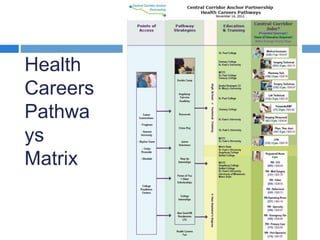 Health 
Careers 
Pathwa 
ys 
Matrix 
 