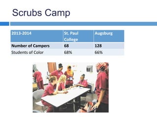 Scrubs Camp 
2013-2014 St. Paul 
College 
Augsburg 
Number of Campers 68 128 
Students of Color 68% 66% 
 