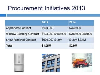 Procurement Initiatives 2013 
2013 2014 
Appliances Contract $100,000 $250,000 
Window Cleaning Contract $130,000-$150,000 $200,000-250,000 
Snow Removal Contract $600,000-$1.0M $1.8M-$2.4M 
Total $1.25M $2.9M 
 
