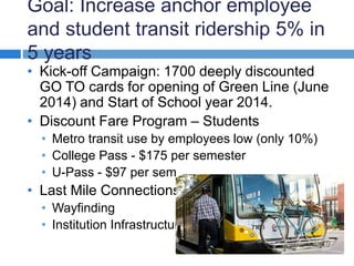 Goal: Increase anchor employee 
and student transit ridership 5% in 
5 years 
• Kick-off Campaign: 1700 deeply discounted 
GO TO cards for opening of Green Line (June 
2014) and Start of School year 2014. 
• Discount Fare Program – Students 
• Metro transit use by employees low (only 10%) 
• College Pass - $175 per semester 
• U-Pass - $97 per sem. 
• Last Mile Connections 
• Wayfinding 
• Institution Infrastructure 
 
