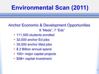 Environmental Scan (2011) 
Anchor Economic & Development Opportunities 
9 “Meds”, 7 “Eds” 
 111,500 students enrolled 
 32,000 anchor Ed jobs 
 35,000 anchor Med jobs 
 $ 2 Billion annual spend 
 100+ major capital projects 
 $5B+ capital investment 
5 
 