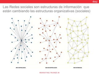 ¿Qué son las redes sociales? Las Redes sociales son estructuras de información  que están cambiando las estructuras organizativas (sociales) 