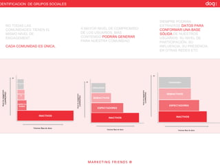 NO TODAS LAS COMUNIDADES TIENEN EL MISMO NIVEL DE ENGAGEMENT. CADA COMUNIDAD ES ÚNICA, A MAYOR NIVEL DE COMPROMISO DE LOS USUARIOS, MÁS CONTENIDO  PODRÁN GENERAR  PARA NUESTRA COMUNIDAD SIEMPRE PODRÁN EXTRAERSE  DATOS PARA CONFORMAR UNA BASE SÓLIDA  DE NUESTROS USUARIOS: SU NIVEL DE PARTICIPACIÓN, SU INFLUENCIA, SU PRESENCIA EN OTRAS REDES ETC. IDENTIFICACION  DE GRUPOS SOCIALES Nivel de engagement COMPROMISO Volumen Base de datos INACTIVOS ESPECTADORES SEMIACTIVOS CREADORES + Nivel de engagement COMPROMISO Volumen Base de datos INACTIVOS ESPECTADORES SEMIACTIVOS CREADORES + Nivel de engagement COMPROMISO Volumen Base de datos INACTIVOS ESPECTADORES SEMIACTIVOS CREADORES + 