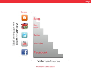 Twitter You tube Facebook Nivel de engagement COMPROMISO Volumen  Usuarios + - + Sites propio Canales Blog 