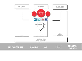 BUZZ ANALITICS INFLUENCERS COMUNICACIÓN  TRADE MARKETING AD SOCIAL PROPIOS GANADOS PAGADOS SOCIAL CRM SOCIAL INTELLIGENCE SM PLATFORM BRAND PLACE MOBILE AD E-M SPECIAL  EVENTS SM PLATFORM 