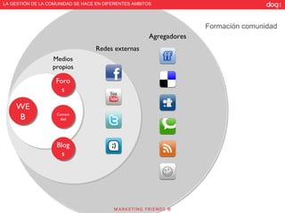 WEB Medios propios Foros Blogs Comunidad Redes externas Agregadores LA GESTIÓN DE LA COMUNIDAD SE HACE EN DIFERENTES AMBITOS Formación comunidad 