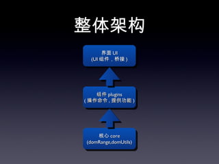 整体架构
      界面 UI
  (UI 组件，桥接 )




    组件 plugins
( 操作命令 , 提供功能 )




    核心 core
(domRange,domUtils)
 