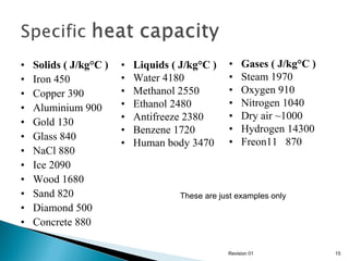 •
•
•
•
•
•
•
•
•
•
•
•

Solids ( J/kg°C )
Iron 450
Copper 390
Aluminium 900
Gold 130
Glass 840
NaCl 880
Ice 2090
Wood 1680
Sand 820
Diamond 500
Concrete 880

•
•
•
•
•
•
•

Liquids ( J/kg°C )
Water 4180
Methanol 2550
Ethanol 2480
Antifreeze 2380
Benzene 1720
Human body 3470

•
•
•
•
•
•
•

Gases ( J/kg°C )
Steam 1970
Oxygen 910
Nitrogen 1040
Dry air ~1000
Hydrogen 14300
Freon11 870

These are just examples only

Revision 01

15

 