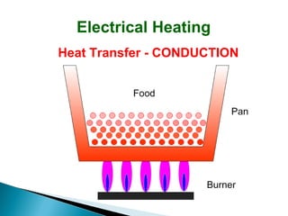 Electrical Heating
Heat Transfer - CONDUCTION

 