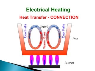 Electrical Heating
Heat Transfer - CONVECTION

 