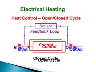 Electrical Heating
Heat Control – Open/Closed Cycle

 