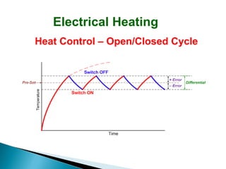 Electrical Heating
Heat Control – Open/Closed Cycle

 