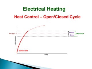 Electrical Heating
Heat Control – Open/Closed Cycle

 