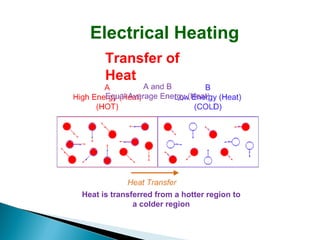 Electrical Heating
Transfer of
Heat

Heat is transferred from a hotter region to
a colder region

 