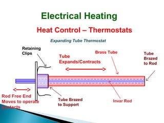 Electrical Heating
Heat Control – Thermostats
Expanding Tube Thermostat
Retaining
Clips

Rod Free End
Moves to operate
contacts

Brass Tube

Tube
Expands/Contracts

Tube Brazed
to Support

Invar Rod

Tube
Brazed
to Rod

 
