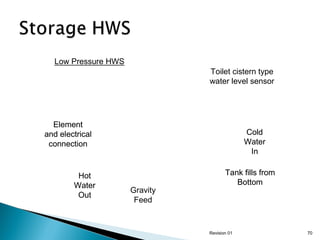 Low Pressure HWS
Toilet cistern type
water level sensor

Element
and electrical
connection

Hot
Water
Out

Cold
Water
In

Gravity
Feed

Tank fills from
Bottom

Revision 01

70

 