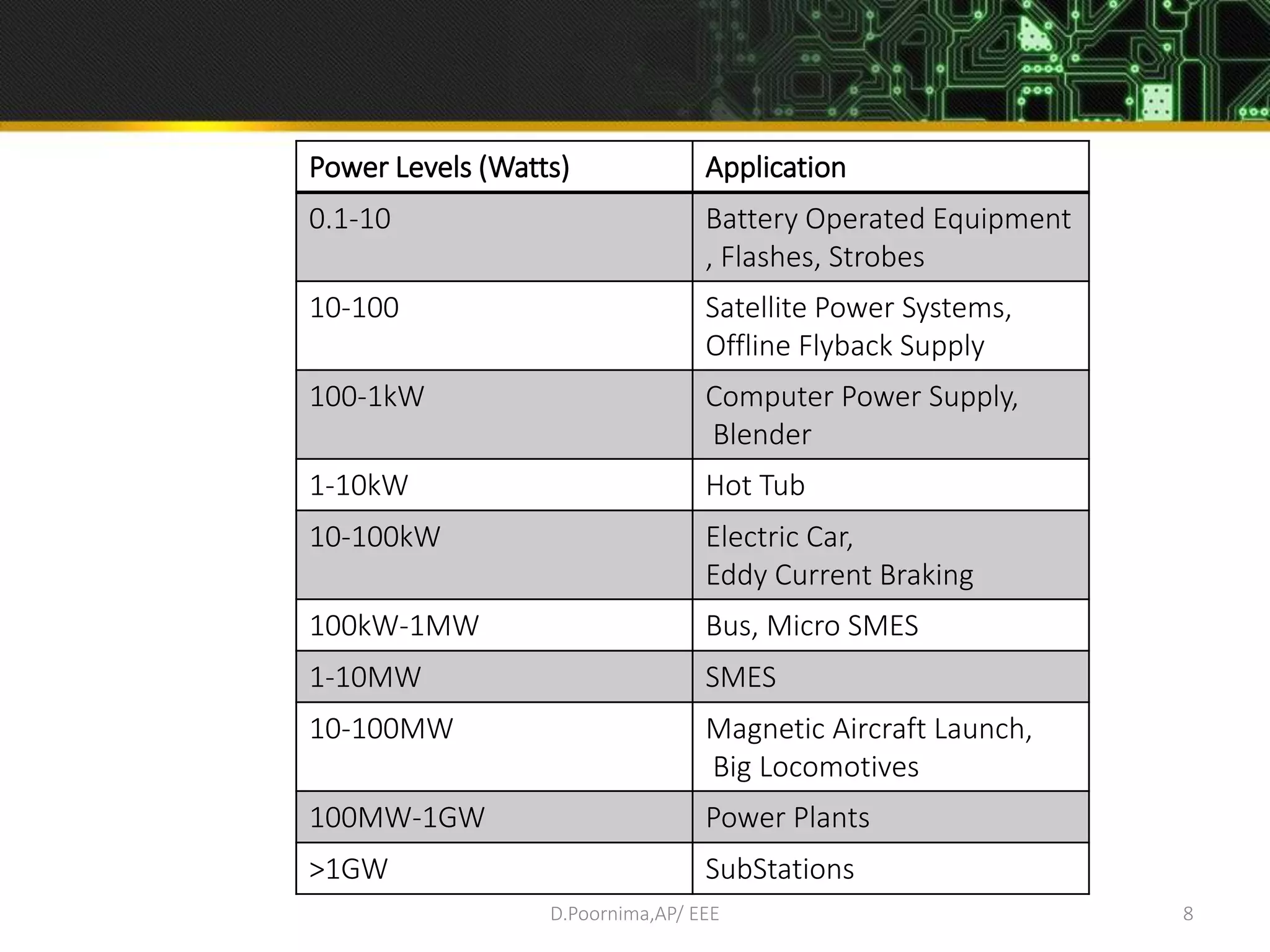 D.Poornima,AP/ EEE 8
Power Levels (Watts) Application
0.1-10 Battery Operated Equipment
, Flashes, Strobes
10-100 Satellite Power Systems,
Offline Flyback Supply
100-1kW Computer Power Supply,
Blender
1-10kW Hot Tub
10-100kW Electric Car,
Eddy Current Braking
100kW-1MW Bus, Micro SMES
1-10MW SMES
10-100MW Magnetic Aircraft Launch,
Big Locomotives
100MW-1GW Power Plants
>1GW SubStations
 