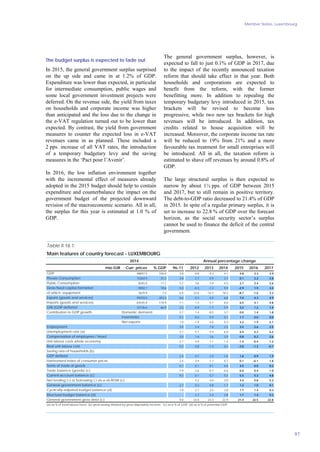 Member States, Luxembourg
97
The budget surplus is expected to fade out
In 2015, the general government surplus surprised
on the up side and came in at 1.2% of GDP.
Expenditure was lower than expected, in particular
for intermediate consumption, public wages and
some local government investment projects were
deferred. On the revenue side, the yield from taxes
on households and corporate income was higher
than anticipated and the loss due to the change in
the e-VAT regulation turned out to be lower than
expected. By contrast, the yield from government
measures to counter the expected loss in e-VAT
revenues came in as planned. These included a
2 pps. increase of all VAT rates, the introduction
of a temporary budgetary levy and the saving
measures in the ‘Pact pour l’Avenir’.
In 2016, the low inflation environment together
with the incremental effect of measures already
adopted in the 2015 budget should help to contain
expenditure and counterbalance the impact on the
government budget of the projected downward
revision of the macroeconomic scenario. All in all,
the surplus for this year is estimated at 1.0 % of
GDP.
The general government surplus, however, is
expected to fall to just 0.1% of GDP in 2017, due
to the impact of the recently announced taxation
reform that should take effect in that year. Both
households and corporations are expected to
benefit from the reform, with the former
benefitting more. In addition to repealing the
temporary budgetary levy introduced in 2015, tax
brackets will be revised to become less
progressive, while two new tax brackets for high
revenues will be introduced. In addition, tax
credits related to house acquisition will be
increased. Moreover, the corporate income tax rate
will be reduced to 19% from 21% and a more
favourable tax treatment for small entreprises will
be introduced. All in all, the taxation reform is
estimated to shave off revenues by around 0.8% of
GDP.
The large structural surplus is then expected to
narrow by about 1½ pps. of GDP between 2015
and 2017, but to still remain in positive territory.
The debt-to-GDP ratio decreased to 21.4% of GDP
in 2015. In spite of a regular primary surplus, it is
set to increase to 22.8 % of GDP over the forecast
horizon, as the social security sector’s surplus
cannot be used to finance the deficit of the central
government.
mio EUR Curr. prices % GDP 96-11 2012 2013 2014 2015 2016 2017
48897.5 100.0 3.8 -0.8 4.3 4.1 4.8 3.3 3.9
15263.9 31.2 2.8 2.7 0.9 3.7 0.1 2.2 2.8
8345.0 17.1 3.7 3.6 3.9 4.5 2.7 2.4 2.6
9092.7 18.6 5.0 -0.3 -7.2 9.9 -2.9 1.9 3.4
3629.9 7.4 6.5 23.6 -14.7 18.3 -8.7 -1.6 3.2
99393.0 203.3 6.6 0.2 6.9 6.8 7.0 4.3 4.9
83555.9 170.9 7.1 1.5 5.7 8.0 6.5 4.1 4.8
32726.6 66.9 2.5 -0.9 -1.7 5.9 3.2 1.2 1.4
2.7 1.4 -0.5 3.7 0.0 1.4 1.8
0.1 -0.4 0.9 0.1 1.7 0.0 0.0
1.0 -1.9 4.0 0.3 3.2 1.9 2.1
3.4 2.4 1.8 2.5 2.5 2.6 2.5
3.7 5.1 5.9 6.0 6.4 6.2 6.2
3.0 1.6 3.6 2.9 0.8 0.3 2.6
2.7 4.9 1.1 1.4 -1.4 -0.4 1.2
0.2 0.8 -1.2 0.4 -3.0 -1.3 -0.7
- - - - - - -
2.4 4.1 2.4 1.0 1.6 0.9 1.9
2.4 2.9 1.7 0.7 0.1 -0.1 1.8
0.1 0.1 0.1 0.6 3.5 0.0 0.2
-7.9 -3.6 -0.7 -0.6 0.0 0.4 1.0
9.2 6.1 5.7 5.5 5.5 5.3 4.8
- 5.2 4.0 3.5 4.4 5.8 5.3
2.1 0.3 0.8 1.7 1.2 1.0 0.1
1.9 2.7 2.4 3.0 1.7 1.4 0.3
- 2.7 2.4 2.8 1.7 1.4 0.3
9.8 22.0 23.3 22.9 21.4 22.5 22.8
GNI (GDP deflator)
Structural budget balance (d)
Saving rate of households (b)
Main features of country forecast - LUXEMBOURG
Unemployment rate (a)
Gross fixed capital formation
Current-account balance (c)
Contribution to GDP growth:
General government gross debt (c)
GDP deflator
Compensation of employees / head
of which: equipment
Domestic demand
Harmonised index of consumer prices
Table II.16.1:
Net exports
Public Consumption
Trade balance (goods) (c)
Employment
Annual percentage change2014
GDP
Private Consumption
Exports (goods and services)
Net lending (+) or borrowing (-) vis-a-vis ROW (c)
(a) as % of total labour force. (b) gross saving divided by gross disposable income. (c) as a % of GDP. (d) as a % of potential GDP.
Cyclically-adjusted budget balance (d)
Real unit labour cost
Imports (goods and services)
General government balance (c)
Unit labour costs whole economy
Inventories
Terms of trade of goods
 