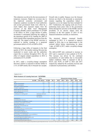 Member States, Slovenia
113
This reduction was driven by the non-recurrence of
temporary measures. Higher tax revenues due to
the improved economic environment and
temporary surpluses recorded by local authorities
and several government funds were offset by a
much higher than expected impact from the
activities of the Bank Asset Management
Company (BAMC) which contributed 1% of GDP
to the deficit. In 2016, a large decline in public
investment is anticipated following the ending of
the drawdown period of EU funding for 2007-13
which should offset expenditure pressures from the
wage bill. The impact of the BAMC activities is
expected to decline resulting in a projected
government deficit of 2.4% of GDP in 2016.
Following a large influx of migrants in the final
quarter of 2015, the number entering Slovenia has
moderated in recent weeks and the authorities
expect this to continue throughout 2016. The net
effect of migrant related expenditure in 2016 is
estimated at 0.1% of GDP.
In 2017, under a no-policy-change assumption
Slovenia’s deficit is expected to decline further to
2.1% of GDP mainly due to buoyant tax receipts.
Overall risks to public finances over the forecast
horizon are tilted to the downside as uncertainty
remains regarding the expenditure linked to
migration, as no net impact has been included for
2017. Furthermore, the ongoing work out of non-
performing loans poses risks to the government
deficit through the activities of the BAMC and the
possibility of an adverse impact from the
resolution in the first quarter of 2016 of two
financial institutions currently in wind down.
The structural balance remained broadly
unchanged in 2015. It is expected to improve
slightly in 2016, due to an improvement in the
nominal deficit before deteriorating by about
½ pps. of GDP in 2017, under a no-policy-change
assumption.
The debt-to-GDP ratio continued to increase in
2015 and is expected to have peaked at 83.2%.
This increase was driven by the continued
accumulation of cash buffers due to favourable
market conditions. Debt is expected to fall to
80.2% and 78.0% of GDP in 2016 and 2017
respectively, helped by the economic recovery and
a reduction in precautionary cash buffers.
bn EUR Curr. prices % GDP 96-11 2012 2013 2014 2015 2016 2017
37.3 100.0 3.0 -2.7 -1.1 3.0 2.9 1.7 2.3
19.9 53.3 2.6 -2.5 -4.1 0.7 1.7 2.3 2.5
7.1 19.1 2.8 -2.3 -1.5 -0.1 0.7 2.7 2.3
7.3 19.6 2.7 -8.8 1.7 3.2 0.5 -2.6 5.6
2.8 7.4 5.0 -12.2 12.6 -4.5 8.3 8.4 9.1
28.5 76.5 6.7 0.6 3.1 5.8 5.2 3.9 4.9
25.6 68.7 6.1 -3.7 1.7 4.0 4.4 3.7 5.8
37.2 99.8 2.9 -2.6 -0.9 3.5 2.2 1.2 2.3
2.7 -3.7 -2.3 1.0 1.2 1.2 2.7
0.0 -2.0 0.2 0.5 0.8 0.0 -0.2
0.3 3.0 1.1 1.6 0.9 0.5 -0.1
0.2 -0.9 -1.4 0.6 1.4 0.7 0.7
6.5 8.9 10.1 9.7 9.0 8.6 8.1
7.5 -1.0 0.6 1.1 0.8 1.7 2.0
4.5 0.8 0.2 -1.3 -0.6 0.7 0.4
-0.4 0.6 -0.6 -2.1 -1.1 -0.5 -1.6
13.7 10.9 13.4 14.1 14.0 14.5 12.9
5.0 0.3 0.8 0.8 0.4 1.1 2.1
5.3 2.8 1.9 0.4 -0.8 -0.2 1.6
-0.3 -1.3 0.8 1.1 1.2 0.7 0.4
-3.8 0.1 1.1 3.3 4.2 4.6 4.5
-2.0 2.1 3.9 6.5 7.0 7.0 6.9
-2.0 2.6 4.5 7.0 8.2 7.5 7.6
-2.8 -4.1 -15.0 -5.0 -2.9 -2.4 -2.1
- -2.1 -12.6 -3.8 - -2.7 -2.6 -2.9
- -2.0 -2.1 -2.6 - -2.7 -2.5 -2.9
27.4 53.9 71.0 81.0 83.2 80.2 78.0
GNI (GDP deflator)
Structural budget balance (d)
Saving rate of households (b)
Main features of country forecast - SLOVENIA
Unemployment rate (a)
Gross fixed capital formation
Current-account balance (c)
Contribution to GDP growth:
General government gross debt (c)
GDP deflator
Compensation of employees / head
of which: equipment
Domestic demand
Harmonised index of consumer prices
Table II.24.1:
Net exports
Public Consumption
Trade balance (goods) (c)
Employment
Annual percentage change2014
GDP
Private Consumption
Exports (goods and services)
Net lending (+) or borrowing (-) vis-a-vis ROW (c)
(a) as % of total labour force. (b) gross saving divided by gross disposable income. (c) as a % of GDP. (d) as a % of potential GDP.
Cyclically-adjusted budget balance (d)
Real unit labour cost
Imports (goods and services)
General government balance (c)
Unit labour costs whole economy
Inventories
Terms of trade goods
 