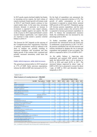 Member States, Finland
117
In 2015 goods exports declined slightly but thanks
to increasing service exports, the total volume of
exports increased. Export growth will remain weak
in 2016-17 and Finnish exports continue to lose
export market share. At the same time, increasing
domestic demand, in particular an increase in
investment is expected to raise import volumes,
resulting in slightly negative net exports. The fall
in the oil price in 2015 improved Finland’s current
account balance significantly. Low import prices
are expected to help sustain a positive external
balance in 2016-17.
The forecast for 2017 depends on the outcome of
the ‘Competitiveness Pact’ negotiations. If the Pact
is realised, uncertainties would be reduced in the
short to medium run, possibly resulting in
increased confidence and investment and thus
higher growth. If the contract fails, continued and
possibly increased uncertainty could harm the
economy.
Public deficit improves, while debt increases
The general government deficit in 2015 turned out
at 2.7% of GDP, below previous expectations,
whereas the debt-to-GDP ratio increased to 63.1%.
On the back of expenditure cuts announced, the
deficit in 2016 is expected to decline to 2.5%. The
growth of public consumption as well as
investment is expected to remain below nominal
GDP growth in 2016 and 2017. Population ageing
will increase pension expenditure, and the costs
linked to the asylum seekers who arrived in 2015
is expected to increase government expenditure in
2016. To balance the unemployment insurance
funds, the contribution rate was increased by one
percentage point in 2016.
To further consolidate public finances, the
government has announced across the board cuts
in entitlements, except pensions in 2017. In 2017,
the pension contribution rate will also increase and
reforms introduced to dampen the rise in pension
expenditure start gradually to have an impact. The
deficit is expected to fall to 2.3% of GDP in 2017.
As the public balance is improving only
moderately and nominal GDP growth remains
tepid, the debt-to-GDP ratio is set to increase to
65.2% in 2016 and reach 66.9% in 2017. The
structural balance improved by about ¼ pps. of
GDP in 2015, but is projected to worsen by about
¼ pps. of GDP in 2016 and thereafter improve
marginally in 2017.
bn EUR Curr. prices % GDP 96-11 2012 2013 2014 2015 2016 2017
205.3 100.0 2.8 -1.4 -0.8 -0.7 0.5 0.7 0.7
113.7 55.4 2.9 0.3 -0.5 0.6 1.4 0.7 0.5
50.8 24.7 1.6 0.5 1.1 -0.3 -0.9 -0.1 0.0
42.2 20.6 3.3 -1.9 -4.9 -2.6 -1.1 2.5 2.1
9.4 4.6 2.1 10.2 -8.7 -0.1 2.6 5.1 2.3
77.6 37.8 5.2 1.2 1.1 -0.9 0.6 1.2 2.5
79.5 38.7 5.6 1.6 0.5 0.0 -0.4 2.0 2.4
207.4 101.0 3.0 -1.4 -0.9 0.0 0.6 0.7 0.7
2.5 -0.1 -1.1 -0.3 0.4 0.9 0.7
0.1 -1.1 0.0 0.5 -1.1 0.1 0.0
0.3 -0.2 0.3 -0.4 0.4 -0.3 0.0
1.3 0.9 -0.7 -0.9 -0.3 0.2 0.3
9.3 7.7 8.2 8.7 9.4 9.4 9.3
3.1 2.8 1.3 1.4 1.6 1.2 1.2
1.6 5.2 1.4 1.2 0.7 0.7 0.8
0.0 2.2 -1.1 -0.4 0.3 -0.1 -0.2
8.7 7.8 8.6 7.2 6.8 7.3 7.1
1.6 3.0 2.6 1.7 0.4 0.8 1.0
1.8 3.2 2.2 1.2 -0.2 0.0 1.3
-1.3 -1.3 0.8 1.1 3.3 1.4 -0.3
6.1 -0.4 0.1 0.4 1.2 1.2 1.1
4.4 -1.9 -1.9 -1.2 0.1 0.3 0.4
4.5 -1.8 -1.8 -1.1 0.2 0.3 0.2
1.8 -2.2 -2.6 -3.2 -2.7 -2.5 -2.3
1.7 -1.2 -1.3 -1.6 - -1.4 -1.6 -1.5
- -1.2 -1.2 -1.6 - -1.4 -1.6 -1.5
43.1 52.9 55.5 59.3 63.1 65.2 66.9
Note : Contributions to GDP growth may not add up due to statistical discrepancies.
GNI (GDP deflator)
Structural budget balance (d)
Saving rate of households (b)
Main features of country forecast - FINLAND
Unemployment rate (a)
Gross fixed capital formation
Current-account balance (c)
Contribution to GDP growth:
General government gross debt (c)
GDP deflator
Compensation of employees / head
of which: equipment
Domestic demand
Harmonised index of consumer prices
Table II.26.1:
Net exports
Public Consumption
Trade balance (goods) (c)
Employment
Annual percentage change2014
GDP
Private Consumption
Exports (goods and services)
Net lending (+) or borrowing (-) vis-a-vis ROW (c)
(a) as % of total labour force. (b) gross saving divided by gross disposable income. (c) as a % of GDP. (d) as a % of potential GDP.
Cyclically-adjusted budget balance (d)
Real unit labour cost
Imports (goods and services)
General government balance (c)
Unit labour costs whole economy
Inventories
Terms of trade goods
 