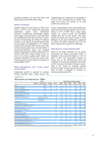 Candidate Countries, Turkey
131
emerging economies, not least from those with
large current account deficits like Turkey.
Inflation is ticking up
Headline inflation rose by 0.6 pps. to 8.8% in the
course of 2015 as the Turkish lira depreciated
significantly against major international
currencies. Exchange-rate pass-through, together
with strongly rising food prices, more than offset
the disinflationary effect from the lower oil price.
In spite of overshooting the official 5% inflation
target by a wide margin, the central bank has kept
its main policy rate unchanged at 7.5% between
February 2015 and April 2016. On the basis of the
current monetary policy stance, the recent hikes in
government-controlled wages, and ingrained
inflation expectations the forecast projects an 8.5%
increase of the CPI’s annual average in 2016. As
some of the factors pushing prices higher are
expected to diminish in force in the course of the
forecasting period, annual inflation is projected to
recede slightly in 2017.
Rising unemployment, but a lower current
account deficit
Employment growth is expected to continue
running somewhat below output growth. The
unemployment rate is projected to rise gradually to
10.9% in 2017 assuming that the labour force
(aged 15-64 years) will increase by its trend
growth rate in recent years.
Turkey’s long-standing current account deficit has
narrowed for the second consecutive year in 2015,
falling to 4.5% of GDP. Due to large energy
imports, the current account has benefitted
strongly from the oil price decline. This effect
should still benefit the current account in 2016
although a weak export performance is projected
to increase the deficit somewhat. By 2017, the
deficit is projected to exceed 5% of GDP again.
Public finances remain relatively stable
Based on the budget realisation for the central
government, the general government deficit is
estimated to have narrowed slightly to 1.4% of
GDP in 2015. The government’s decision to
finance part of the minimum-wage hike will
contribute to the projected widening of the deficit
in 2016. Next year, the deficit is forecast to narrow
again in the context of somewhat stronger
economic growth. General government debt as a
share of GDP is projected to continue its
downward trend towards 30%.
bn TRY Curr. prices % GDP 96-11 2012 2013 2014 2015 2016 2017
1748.2 100.0 4.2 2.1 4.2 3.0 4.0 3.5 3.7
1204.4 68.9 4.4 -0.5 5.1 1.4 4.5 3.8 3.4
268.2 15.3 4.5 6.1 6.5 4.7 6.7 6.0 6.0
351.8 20.1 5.5 -2.7 4.4 -1.3 3.6 3.7 4.1
- - - - - - - - -
487.5 27.9 7.1 18.3 -0.3 7.4 -0.8 0.8 3.0
561.7 32.1 8.1 -0.5 9.0 -0.3 0.3 3.5 4.0
1723.8 98.6 4.3 2.2 4.0 2.9 3.5 4.0 3.8
4.9 -0.4 5.3 1.2 4.6 4.1 4.0
0.0 -1.4 1.4 0.1 -0.4 0.1 0.1
-0.5 3.9 -2.5 1.8 -0.3 -0.7 -0.4
1.0 3.1 2.8 1.6 2.5 2.7 2.8
8.5 8.3 8.9 10.1 10.5 10.8 10.9
31.3 12.8 10.9 11.2 12.7 15.8 11.8
27.2 13.8 9.4 9.7 11.1 14.9 10.8
-1.8 6.5 3.1 1.3 3.4 5.4 2.6
- - - - - - -
29.7 6.9 6.2 8.3 7.5 9.0 8.0
- 8.9 7.5 8.9 7.7 8.6 8.0
-0.9 -3.1 3.4 1.0 5.7 -0.5 -0.5
-6.2 -8.1 -9.5 -7.7 -6.4 -6.9 -7.1
-3.1 -6.1 -7.7 -5.5 -4.5 -4.8 -5.1
- -6.1 -7.7 -5.5 -4.5 -4.8 -5.1
- -1.7 -1.3 -1.5 -1.4 -1.7 -1.6
- - - - - - - -
- - - - - - - -
- 36.2 36.1 33.5 32.9 32.0 31.2
GNI (GDP deflator)
Structural budget balance (d)
Saving rate of households (b)
Main features of country forecast - TURKEY
Unemployment rate (a)
Gross fixed capital formation
Current-account balance (c)
Contribution to GDP growth:
General government gross debt (c)
GDP deflator
Compensation of employees / head
of which: equipment
Domestic demand
Consumer-price index
Table II.32.1:
Net exports
Public Consumption
Trade balance (goods) (c)
Employment
Annual percentage change2014
GDP
Private Consumption
Exports (goods and services)
Net lending (+) or borrowing (-) vis-a-vis ROW (c)
(a) as % of total labour force. (b) gross saving divided by gross disposable income. (c) as a % of GDP. (d) as a % of potential GDP.
Cyclically-adjusted budget balance (d)
Real unit labour cost
Imports (goods and services)
General government balance (c)
Unit labour costs whole economy
Inventories
Terms of trade goods
 