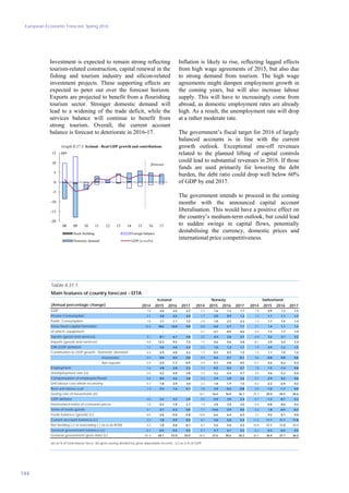 European Economic Forecast, Spring 2016
144
Investment is expected to remain strong reflecting
tourism-related construction, capital renewal in the
fishing and tourism industry and silicon-related
investment projects. These supporting effects are
expected to peter out over the forecast horizon.
Exports are projected to benefit from a flourishing
tourism sector. Stronger domestic demand will
lead to a widening of the trade deficit, while the
services balance will continue to benefit from
strong tourism. Overall, the current account
balance is forecast to deteriorate in 2016-17.
-20
-15
-10
-5
0
5
10
15
08 09 10 11 12 13 14 15 16 17
Stock building Foreign balance
Domestic demand GDP (y-o-y%)
pps.
Graph II.37.3: Iceland - Real GDP growth and contributions
forecast
Inflation is likely to rise, reflecting lagged effects
from high wage agreements of 2015, but also due
to strong demand from tourism. The high wage
agreements might dampen employment growth in
the coming years, but will also increase labour
supply. This will have to increasingly come from
abroad, as domestic employment rates are already
high. As a result, the unemployment rate will drop
at a rather moderate rate.
The government’s fiscal target for 2016 of largely
balanced accounts is in line with the current
growth outlook. Exceptional one-off revenues
related to the planned lifting of capital controls
could lead to substantial revenues in 2016. If those
funds are used primarily for lowering the debt
burden, the debt ratio could drop well below 60%
of GDP by end 2017.
The government intends to proceed in the coming
months with the announced capital account
liberalisation. This would have a positive effect on
the country’s medium-term outlook, but could lead
to sudden swings in capital flows, potentially
destabilising the currency, domestic prices and
international price competitiveness.
Table II.37.1:
2014 2015 2016 2017 2014 2015 2016 2017 2014 2015 2016 2017
1.8 4.0 3.5 3.3 2.2 1.6 1.2 1.7 1.9 0.9 1.2 1.5
3.1 4.8 4.5 4.0 1.7 2.0 0.9 1.2 - 1.3 1.1 1.1 1.4
1.8 1.1 1.1 1.0 2.9 1.8 2.3 2.3 1.3 1.7 1.4 1.4
15.4 18.6 12.0 9.0 0.0 -4.0 -2.7 1.1 2.1 1.4 1.1 1.4
- - - - -3.1 -3.1 -0.5 0.6 0.4 1.3 1.7 1.9
3.1 8.1 6.1 4.8 2.2 2.3 2.6 3.7 -6.9 3.2 3.1 3.2
9.8 13.3 9.5 7.0 1.5 0.6 0.6 2.8 -8.1 2.9 3.4 3.4
1.2 4.0 4.0 3.4 2.2 1.6 1.2 1.7 1.9 0.9 1.2 1.5
4.4 5.9 4.8 4.2 1.3 0.3 0.3 1.3 1.3 1.1 1.0 1.2
Inventories 0.4 0.0 0.0 0.0 0.5 0.6 0.1 -0.1 0.6 -0.8 0.0 0.0
Net exports -3.0 -2.0 -1.3 -0.9 0.4 0.7 0.8 0.5 -0.1 0.6 0.2 0.2
1.6 3.8 2.8 2.5 1.1 0.5 0.3 0.7 - 1.8 1.5 -1.4 0.8
5.0 4.2 4.0 3.8 3.4 4.2 4.4 4.7 4.5 4.6 5.2 5.0
5.6 8.0 4.6 3.8 3.4 2.9 2.8 2.6 -0.1 -2.9 0.2 0.8
5.3 7.8 3.9 3.0 2.3 1.8 1.9 1.5 -0.2 -2.2 -2.4 0.2
1.3 5.5 1.6 0.1 1.8 3.9 -0.2 -0.8 0.5 -1.0 -1.7 0.0
: : : : 16.1 16.4 16.0 16.1 25.3 25.0 24.5 24.6
4.0 2.2 2.2 2.9 0.5 -2.0 2.0 2.4 -0.7 -1.3 -0.7 0.2
1.0 0.3 1.8 2.7 1.9 2.0 3.0 2.5 0.0 -0.8 -0.6 0.2
4.1 2.7 0.3 0.0 -7.7 -14.6 -2.9 0.0 0.2 1.8 -0.4 -0.3
-0.5 -3.6 -5.0 -5.8 10.0 6.6 6.4 6.5 7.7 9.2 9.1 9.0
3.4 1.8 0.9 0.0 8.7 5.0 5.0 5.3 11.5 11.7 11.7 11.8
3.3 1.8 0.8 -0.1 8.7 5.0 5.0 5.3 10.9 11.1 11.0 11.1
-0.1 -0.5 0.5 0.5 8.7 5.7 6.1 5.2 -0.2 -0.3 -0.4 0.0
81.4 69.1 57.0 53.0 26.6 27.6 30.6 34.2 - 36.5 36.9 37.1 36.5
Exports (good and services)
(a) as % of total labour force. (b) gross saving divided by gross disposable income. (c) as a % of GDP.
Saving rate of households (b)
Unemployment rate (a)
Gross fixed capital formation
Current account balance (c)
Contribution to GDP growth: Domestic demand
GDP deflator
Compensation of employee/head
of which: equipment
Net lending (+) or borrowing (-) vis-a-vis ROW
Harmonised index of consumer prices
Terms of trade goods
Private Consumption
Main features of country forecast - EFTA
General government gross debt (c)
Real unit labour cost
Imports (goods and services)
Switzerland
Public Consumption
NorwayIceland
Trade balance (goods) (c)
Employment
GNI (GDP deflator)
(Annual percentage change)
GDP
General government balance (c)
Unit labour cost whole economy
 