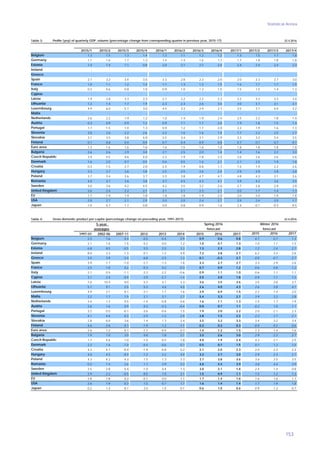 Statistical Annex
153
Table 3: 22.4.2016
2015/1 2015/2 2015/3 2015/4 2016/1 2016/2 2016/3 2016/4 2017/1 2017/2 2017/3 2017/4
1.3 1.5 1.3 1.4 1.3 1.1 1.2 1.2 1.3 1.5 1.7 1.8
1.1 1.6 1.7 1.3 1.4 1.4 1.6 1.7 1.7 1.8 1.8 1.8
1.4 1.4 1.1 0.8 2.0 2.1 2.7 2.4 2.4 2.4 2.4 2.3
: : : : : : : : : : : :
: : : : : : : : : : : :
2.7 3.2 3.4 3.5 3.3 2.8 2.3 2.0 2.0 2.3 2.7 3.0
1.0 1.1 1.2 1.4 1.1 1.3 1.3 1.5 1.6 1.7 1.7 1.5
0.2 0.6 0.8 1.0 0.9 1.0 1.2 1.5 1.5 1.5 1.4 1.3
: : : : : : : : : : : :
1.9 2.8 3.3 2.3 2.7 2.2 2.2 3.3 3.2 3.3 3.3 3.4
Lithuania 1.2 1.4 1.7 1.9 2.3 2.4 2.6 3.0 3.0 3.1 3.1 3.1
4.9 6.0 5.7 3.0 4.4 3.3 2.9 2.7 3.5 3.7 4.0 4.2
: : : : : : : : : : : :
2.6 2.2 1.9 1.2 1.0 1.4 1.9 2.4 2.5 2.2 1.8 1.4
0.3 0.9 0.9 1.2 0.9 1.1 1.7 2.0 1.9 1.8 1.5 1.4
1.7 1.5 1.4 1.3 0.9 1.2 1.7 2.0 2.2 1.9 1.6 1.3
3.0 2.6 2.2 2.6 2.2 1.6 1.6 1.4 1.7 2.2 2.5 2.7
3.1 3.5 3.8 4.0 3.5 3.4 3.1 2.9 3.3 3.2 3.4 3.5
0.1 0.8 0.4 0.9 0.7 0.4 0.9 0.8 0.7 0.7 0.7 0.7
1.3 1.6 1.6 1.6 1.6 1.5 1.6 1.8 1.8 1.8 1.8 1.8
2.6 2.6 2.9 3.0 2.7 2.5 2.0 1.4 1.4 1.6 2.2 3.0
3.9 4.5 4.6 4.0 2.2 1.9 1.8 2.5 2.6 2.6 2.6 2.6
1.6 2.0 0.7 0.5 0.4 0.5 1.6 2.1 2.1 2.0 1.9 1.8
0.2 1.5 2.7 2.0 2.5 1.9 0.8 1.7 1.5 1.9 2.2 2.6
3.3 2.7 2.6 3.0 2.5 2.5 2.6 2.4 2.9 2.9 2.8 2.8
3.7 3.4 3.6 3.7 3.3 3.8 4.7 4.7 4.8 4.3 3.1 2.6
4.0 3.7 3.6 3.8 3.7 4.5 4.3 4.1 3.9 4.2 3.6 3.5
3.0 3.6 4.2 4.5 4.2 3.5 3.2 2.6 2.7 2.8 2.9 2.9
2.6 2.4 2.2 2.1 2.1 2.1 2.3 2.1 2.0 1.7 1.4 1.3
1.7 1.9 1.9 1.8 1.8 1.8 1.9 2.0 2.0 2.0 1.9 1.8
2.9 2.7 2.1 2.0 2.0 2.0 2.4 2.7 2.9 2.4 2.0 1.7
-1.0 0.7 1.7 0.8 0.0 0.8 0.9 1.6 2.4 -0.1 -0.3 -0.5Japan
Profile (yoy) of quarterly GDP, volume (percentage change from corresponding quarter in previous year, 2015-17)
United Kingdom
Euro area
Germany
Hungary
Portugal
France
Greece
Denmark
Finland
Latvia
Belgium
Sweden
Croatia
Austria
Spain
Estonia
EU
Bulgaria
Luxembourg
Italy
Poland
Slovenia
Malta
Ireland
USA
Czech Republic
Cyprus
Romania
Slovakia
Netherlands
Table 4: 22.4.2016
5-year
1997-01 2002-06 2007-11 2012 2013 2014 2015 2016 2017 2015 2016 2017
2.5 1.6 0.4 -0.5 -0.4 0.9 0.9 0.6 0.8 0.7 0.7 1.3
2.1 1.0 1.5 0.2 0.0 1.2 1.0 0.7 1.3 1.0 1.1 1.5
6.8 8.5 -0.5 5.5 2.0 3.3 1.3 2.3 2.8 1.2 2.4 2.7
8.0 3.3 -1.3 -0.1 1.2 4.9 7.2 3.8 2.7 6.2 3.4 2.6
3.4 3.9 -3.4 -6.8 -2.5 1.3 0.1 -0.3 2.7 0.0 -0.7 2.7
3.9 1.7 -1.0 -2.7 -1.3 1.6 3.3 2.7 2.7 3.3 2.9 2.6
2.5 1.0 0.2 -0.3 0.2 -0.3 0.7 0.9 1.2 0.6 0.8 1.2
2.1 0.5 -1.1 -3.3 -2.2 -0.6 0.9 1.1 1.0 0.6 1.1 1.1
3.1 2.4 -0.9 -3.9 -5.7 -1.4 2.5 2.0 1.8 0.9 1.1 1.5
7.0 10.4 0.0 5.3 4.1 3.3 3.6 3.5 3.6 3.5 3.8 3.7
Lithuania 5.7 9.1 2.5 5.2 4.6 4.0 2.6 4.0 4.3 2.6 3.8 4.1
4.9 2.1 0.1 -3.1 1.7 1.6 2.9 0.9 1.5 2.2 1.4 2.0
3.2 1.7 1.5 2.1 3.1 2.7 5.4 3.3 2.7 3.9 3.2 2.8
3.4 1.2 0.5 -1.4 -0.8 0.6 1.6 1.1 1.3 1.5 1.7 1.9
2.6 1.6 0.9 0.3 -0.3 -0.4 0.0 0.7 1.1 -0.2 1.0 1.1
3.2 0.5 -0.1 -3.6 -0.6 1.5 1.9 2.0 2.2 2.0 2.1 2.3
4.1 4.0 0.3 -2.9 -1.2 2.9 2.8 1.5 2.2 2.3 1.7 2.1
2.8 6.0 3.6 1.4 1.3 2.4 3.5 3.2 3.3 3.4 3.2 3.4
4.6 2.6 0.1 -1.9 -1.2 -1.1 0.2 0.3 0.3 -0.4 0.2 0.6
2.6 1.2 0.1 -1.1 -0.5 0.7 1.4 1.2 1.5 1.3 1.4 1.6
1.9 7.0 3.0 0.8 1.8 2.1 3.5 2.6 3.0 2.9 2.2 2.7
1.7 4.6 1.0 -1.0 -0.5 1.8 4.0 1.9 2.4 4.3 2.1 2.5
2.2 1.6 -1.0 -0.4 -0.6 0.7 0.5 0.7 1.5 0.7 1.3 1.5
4.3 4.7 -0.4 -1.9 -0.8 0.2 2.1 2.0 2.3 2.0 2.3 2.3
4.0 4.5 -0.4 -1.2 2.2 4.0 3.2 2.7 3.0 2.9 2.3 2.7
4.3 4.2 4.3 1.5 1.3 3.3 3.7 3.8 3.6 3.6 3.5 3.5
0.2 7.4 2.6 1.1 3.9 3.3 4.0 4.3 3.9 3.8 4.4 3.9
3.5 2.8 0.4 -1.0 0.4 1.3 3.0 2.1 1.4 2.4 1.4 0.8
2.9 2.2 -0.5 0.5 1.5 2.1 1.5 0.9 1.1 1.5 1.2 1.3
2.8 1.8 0.2 -0.7 0.0 1.1 1.7 1.4 1.6 1.6 1.6 1.7
2.6 1.9 -0.3 1.5 0.7 1.7 1.6 1.4 1.4 1.7 1.9 1.8
0.2 1.4 -0.1 2.0 1.5 0.1 0.6 1.0 0.6 0.9 1.3 0.7
Slovenia
Malta
Spring 2016
USA
Latvia
Croatia
Estonia
Bulgaria
Netherlands
Japan
Sweden
France
Hungary
Winter 2016
United Kingdom
Italy
Poland
Greece
Czech Republic
Slovakia
Austria
Euro area
Gross domestic product per capita (percentage change on preceding year, 1997-2017)
Finland
Portugal
Luxembourg
EU
averages
Cyprus
forecast
Romania
Spain
Denmark
Germany
Ireland
Belgium
forecast
 