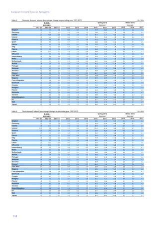 European Economic Forecast, Spring 2016
154
Table 5: 22.4.2016
5-year
1997-01 2002-06 2007-11 2012 2013 2014 2015 2016 2017 2015 2016 2017
2.3 1.7 1.5 -0.2 -0.7 1.7 1.7 0.8 1.4 1.7 0.6 1.4
1.7 0.1 1.1 -1.0 0.8 1.3 1.6 2.5 1.9 1.6 2.2 2.2
6.7 10.8 -3.0 8.0 2.0 4.1 -0.7 2.7 2.6 0.0 2.7 3.3
8.4 6.2 -2.5 0.6 -1.1 5.7 9.3 5.4 3.9 8.4 5.0 3.9
4.2 4.4 -4.1 -9.9 -4.2 0.9 -1.4 -0.5 2.5 -0.7 -1.1 2.3
4.8 4.5 -1.2 -4.7 -3.1 1.6 3.8 3.0 2.6 3.7 3.1 2.5
3.0 2.0 1.0 -0.3 0.7 0.6 1.4 1.6 1.7 1.1 1.4 1.8
2.6 1.2 -0.6 -5.7 -2.6 -0.4 1.1 1.4 1.4 1.0 1.9 1.4
3.5 5.3 1.6 -4.1 -8.4 -1.0 2.8 2.0 1.6 1.6 1.7 1.5
6.0 11.3 -3.3 1.6 2.1 0.9 3.0 3.5 3.7 3.0 3.3 3.7
Lithuania 5.3 9.4 -0.6 -0.2 3.2 2.9 6.4 3.5 3.8 5.7 3.6 4.3
5.4 2.8 2.6 1.5 0.5 5.6 2.4 2.2 2.9 1.0 2.6 2.5
1.8 3.1 1.1 0.2 2.3 3.6 7.6 3.6 4.2 6.6 2.3 3.0
4.2 1.2 0.7 -2.3 -1.8 0.6 2.5 2.6 2.3 2.2 2.9 2.5
1.9 1.6 1.1 0.3 -0.4 -0.2 0.2 1.4 1.4 0.4 1.6 1.5
4.6 0.6 -0.9 -7.3 -2.0 2.2 2.4 1.5 1.9 2.1 1.8 2.0
4.2 3.7 0.0 -5.8 -2.2 1.6 2.1 1.3 2.8 1.6 1.6 2.4
2.6 4.9 2.1 -4.2 0.3 3.1 4.9 2.4 3.7 4.6 3.1 3.5
4.0 2.9 1.2 -1.2 -1.1 0.2 -0.7 0.9 0.7 -0.2 0.5 0.9
2.9 1.7 0.2 -2.4 -0.7 0.9 1.8 2.0 1.9 1.7 2.0 2.0
5.8 8.7 0.0 2.5 -1.3 2.7 0.9 0.9 1.7 0.6 0.6 1.4
1.3 3.8 0.9 -2.3 -0.5 2.3 4.7 1.9 2.6 5.2 2.2 2.7
2.3 2.9 -0.7 0.5 -0.2 1.3 1.1 2.0 1.9 1.1 2.0 1.9
2.7 6.2 -1.4 -3.3 -1.1 -1.7 1.2 1.7 2.2 1.6 1.9 2.0
4.2 4.1 -2.3 -3.1 1.5 4.2 1.9 2.0 2.7 1.2 1.3 2.3
4.4 4.0 4.5 -0.5 -0.7 4.9 3.4 4.1 3.9 3.2 3.9 3.8
1.5 9.1 1.9 -0.5 -0.1 3.1 5.3 6.4 4.9 4.7 5.7 4.7
3.0 2.5 1.8 -0.6 1.6 3.4 3.8 3.5 3.0 3.4 3.3 2.9
3.9 3.0 -0.3 2.3 2.6 3.2 2.6 2.3 2.0 2.7 2.5 2.2
3.0 2.1 0.3 -1.5 -0.1 1.5 2.1 2.2 2.1 2.0 2.2 2.1
4.3 3.2 0.1 2.1 1.2 2.5 3.0 2.9 2.6 2.9 3.1 2.9
0.2 0.8 -0.2 2.6 1.7 0.0 0.0 0.3 0.1 -0.2 0.8 0.3
Slovenia
Malta
Spring 2016
USA
Latvia
Croatia
Estonia
Bulgaria
Netherlands
Japan
Sweden
France
Hungary
Winter 2016
United Kingdom
Italy
Poland
Greece
Czech Republic
Slovakia
Austria
Euro area
Domestic demand, volume (percentage change on preceding year, 1997-2017)
Finland
Portugal
Luxembourg
EU
averages
Cyprus
forecast
Romania
Spain
Denmark
Germany
Ireland
Belgium
forecast
Table 6: 22.4.2016
5-year
1997-01 2002-06 2007-11 2012 2013 2014 2015 2016 2017 2015 2016 2017
3.8 2.8 2.1 0.7 0.4 3.4 2.5 2.3 3.1 2.2 2.3 3.2
3.2 2.0 1.8 0.2 1.1 2.2 2.9 2.4 2.8 2.8 2.7 3.1
6.9 11.1 1.0 7.2 3.3 3.0 -0.9 2.3 3.1 -0.7 1.9 3.5
12.5 5.9 0.4 1.5 0.9 9.4 11.9 6.3 5.6 11.3 6.1 5.5
5.6 4.2 -3.5 -7.7 -2.9 2.4 -2.0 -0.3 2.9 -0.5 -0.4 2.7
5.7 4.2 -0.5 -3.4 -1.4 2.5 4.2 3.4 3.3 4.3 3.8 3.4
4.1 2.2 1.1 0.3 0.9 1.0 2.4 2.2 2.4 2.1 2.1 2.7
2.9 1.5 -0.5 -4.0 -1.9 0.4 1.9 1.7 2.0 1.8 2.2 2.1
3.6 3.3 1.6 -3.1 -4.9 -0.8 2.5 2.2 2.0 2.4 2.2 1.9
6.2 11.1 -0.9 4.5 1.7 1.7 2.4 2.7 3.4 2.6 3.1 3.5
Lithuania 6.2 10.6 2.1 5.0 6.1 3.0 4.0 3.3 3.8 3.7 3.4 4.3
8.8 5.5 2.9 0.6 5.2 6.5 5.9 3.8 4.5 5.9 3.3 4.3
2.7 4.1 4.8 4.4 1.1 1.4 4.4 3.5 4.1 4.2 3.6 4.1
5.6 2.6 1.5 0.5 0.1 2.3 3.8 3.6 3.3 3.4 3.6 3.5
3.9 2.9 1.5 0.8 0.0 0.6 0.8 1.9 2.2 1.2 2.3 2.2
4.9 1.4 -0.2 -4.7 0.5 2.7 3.2 2.3 2.8 2.9 2.5 3.0
5.4 5.9 1.2 -3.1 0.1 3.4 3.5 2.5 3.7 2.9 2.9 3.7
4.0 9.3 3.3 2.0 3.2 3.3 5.9 3.3 4.8 5.5 3.8 4.6
5.8 3.7 0.9 -0.5 -0.4 -0.1 -0.4 1.0 1.2 -0.3 0.8 1.4
4.1 2.6 0.8 -0.9 0.2 1.9 2.9 2.5 2.8 2.8 2.7 3.0
1.5 9.3 2.2 1.9 2.7 1.5 3.5 2.4 3.1 2.6 2.2 2.8
3.6 7.4 2.8 0.5 -0.3 5.3 5.8 3.7 3.9 6.1 4.0 4.2
3.7 3.5 -0.1 0.5 0.2 1.9 0.3 1.8 2.7 0.5 2.6 2.7
3.8 6.3 -1.1 -2.4 0.2 1.0 3.8 3.1 2.9 3.7 2.9 3.1
8.4 7.2 1.2 -2.5 3.9 5.8 5.1 4.1 4.6 4.8 3.8 4.4
5.4 5.3 5.0 1.0 1.4 5.4 4.5 4.8 4.8 4.1 4.4 4.7
3.4 9.7 2.6 -0.1 5.1 4.7 5.3 5.8 4.8 5.0 5.7 5.0
4.6 3.7 1.7 -0.1 0.8 3.4 4.5 3.7 3.4 3.8 3.5 3.4
4.1 3.6 -0.2 1.9 2.3 2.7 3.1 2.3 2.2 3.1 2.6 2.6
4.2 3.0 0.8 -0.4 0.6 2.3 3.1 2.6 2.9 2.9 2.8 3.0
4.3 3.3 0.5 2.2 1.4 2.6 2.8 2.7 2.7 2.7 3.0 3.0
0.5 1.7 -0.1 2.2 1.6 1.1 0.4 0.6 0.6 0.3 1.2 0.7
Slovenia
Malta
Spring 2016
USA
Latvia
Croatia
Estonia
Bulgaria
Netherlands
Japan
Sweden
France
Hungary
Winter 2016
United Kingdom
Italy
Poland
Greece
Czech Republic
Slovakia
Austria
Euro area
Final demand, volume (percentage change on preceding year, 1997-2017)
Finland
Portugal
Luxembourg
EU
averages
Cyprus
forecast
Romania
Spain
Denmark
Germany
Ireland
Belgium
forecast
 