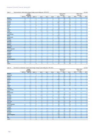 European Economic Forecast, Spring 2016
156
Table 9: 22.4.2016
5-year
1997-01 2002-06 2007-11 2012 2013 2014 2015 2016 2017 2015 2016 2017
3.8 2.3 1.0 0.2 -1.7 7.0 2.0 0.0 3.1 1.7 -0.2 3.1
1.8 0.1 1.4 -0.4 -1.3 3.5 2.2 2.5 2.7 1.7 2.4 3.2
10.6 16.9 -4.5 6.7 3.2 -3.1 -4.4 2.3 3.5 -5.8 2.8 5.4
10.9 9.4 -8.5 8.6 -6.6 14.3 28.2 13.4 8.3 26.0 12.0 8.3
8.1 4.4 -9.9 -23.5 -9.4 -2.8 0.7 -0.9 11.6 -8.4 -3.7 12.8
7.6 6.3 -5.9 -7.1 -2.5 3.5 6.4 4.7 5.0 6.1 4.6 4.8
4.8 2.2 0.2 0.2 -0.6 -1.2 0.0 1.5 4.0 -0.6 1.6 4.6
3.9 2.2 -2.9 -9.3 -6.6 -3.4 0.8 3.2 4.1 1.0 3.8 4.8
0.3 9.1 -2.7 -20.5 -15.2 -18.0 14.0 9.1 5.1 10.5 5.6 4.0
17.9 13.7 -5.9 14.4 -6.0 0.5 2.7 3.1 4.1 2.1 2.8 4.5
Lithuania 8.5 14.4 -2.6 -1.8 8.3 5.4 10.3 2.5 4.6 10.3 1.0 7.0
8.1 2.4 4.6 -0.3 -7.2 9.9 -2.9 1.9 3.4 0.7 1.9 3.5
0.6 5.8 -2.7 3.5 -1.7 7.3 21.4 1.0 3.0 19.1 -2.6 1.0
5.1 0.8 -0.1 -6.3 -4.4 3.5 10.3 5.9 4.5 9.1 4.6 4.7
1.9 0.6 0.5 1.3 -0.3 -0.2 0.4 1.8 1.9 0.7 2.6 2.5
7.3 -2.3 -3.7 -16.6 -5.1 2.8 3.9 1.6 4.9 4.3 3.0 4.7
7.5 5.0 -5.1 -8.8 1.7 3.2 0.5 -2.6 5.6 0.9 -0.7 4.7
1.4 5.2 1.7 -9.2 -1.1 3.5 14.0 1.5 5.7 12.7 3.8 5.7
6.8 1.8 0.3 -1.9 -4.9 -2.6 -1.1 2.5 2.1 -2.8 1.1 2.8
4.1 2.2 -1.3 -3.3 -2.6 1.3 2.9 2.9 3.8 2.3 2.8 4.2
29.3 14.7 -2.2 1.8 0.3 3.4 2.5 -2.4 2.2 0.4 -2.1 0.5
0.9 4.0 1.4 -3.2 -2.7 2.0 7.3 -0.5 3.0 7.9 0.0 3.3
4.8 4.5 -4.3 3.9 1.1 3.4 1.2 2.4 4.1 0.0 2.7 4.1
4.9 11.2 -3.7 -3.3 1.4 -3.6 1.6 2.6 3.4 1.7 2.6 2.7
7.3 4.1 -2.9 -4.4 7.3 11.2 1.9 -1.7 4.0 0.0 -2.0 3.6
6.4 4.5 6.6 -1.8 -1.1 10.0 5.8 4.4 4.5 7.1 4.1 4.5
1.6 12.9 2.4 0.1 -5.4 2.5 8.8 5.5 6.1 6.5 4.2 6.1
5.0 4.0 1.1 -0.2 0.6 7.5 7.3 4.0 3.2 7.1 4.2 3.7
2.0 2.9 -1.8 1.5 2.6 7.3 4.1 3.8 3.8 4.6 5.1 4.7
3.8 2.6 -1.2 -2.5 -1.7 2.7 3.4 3.0 3.8 3.0 3.2 4.3
6.0 3.1 -3.1 6.3 2.4 4.1 3.7 3.6 4.0 3.9 4.4 4.5
-1.9 -0.4 -2.8 3.4 2.5 1.3 -0.1 1.4 -0.4 0.2 0.9 0.6
Slovenia
Malta
Spring 2016
USA
Latvia
Croatia
Estonia
Bulgaria
Netherlands
Japan
Sweden
France
Hungary
Winter 2016
United Kingdom
Italy
Poland
Greece
Czech Republic
Slovakia
Austria
Euro area
Total investment, volume (percentage change on preceding year, 1997-2017)
Finland
Portugal
Luxembourg
EU
averages
Cyprus
forecast
Romania
Spain
Denmark
Germany
Ireland
Belgium
forecast
Table 10: 22.4.2016
5-year
1997-01 2002-06 2007-11 2012 2013 2014 2015 2016 2017 2015 2016 2017
0.2 2.7 1.5 3.4 -4.0 4.1 1.4 1.2 3.2 1.2 1.0 3.2
-1.7 -2.3 1.3 0.5 -1.1 2.9 0.3 2.8 1.9 0.2 2.1 2.7
7.4 17.7 -5.7 -6.6 -2.8 -2.4 2.0 3.3 4.0 1.7 2.3 5.2
9.8 8.1 -18.4 -1.3 12.4 9.7 8.9 11.7 9.4 5.2 10.4 9.5
4.8 3.7 -11.6 -16.3 -16.1 -16.4 -10.6 -3.5 8.0 -9.2 -2.6 12.3
7.2 6.6 -8.4 -8.3 -7.1 -0.2 5.3 3.5 5.1 5.4 3.4 5.1
3.4 3.0 -0.8 -1.7 -0.9 -3.1 -2.1 -0.1 2.8 -3.2 -0.5 3.3
2.5 2.8 -4.1 -9.3 -8.0 -5.0 -0.5 2.4 2.8 -0.4 2.4 3.3
0.4 10.9 -4.3 -18.3 -21.0 -12.8 -5.2 9.5 4.3 12.0 3.6 1.9
13.0 18.0 -8.0 20.0 -10.3 3.8 -4.1 : : : : :
Lithuania 4.2 13.9 -3.9 -4.4 8.0 7.9 8.2 2.7 3.2 11.6 3.8 5.0
5.7 3.7 1.7 -9.5 -1.0 5.1 1.4 4.6 3.9 4.9 4.6 3.8
: 4.2 -7.9 16.9 -7.2 16.9 -0.4 : : : : :
3.7 0.4 -2.2 -10.6 -6.6 4.3 12.3 7.2 4.3 12.3 5.0 4.6
-0.3 0.2 -1.7 2.2 -2.1 -1.0 -1.2 0.8 1.3 -1.2 1.7 2.1
6.5 -3.8 -5.2 -20.0 -12.1 -3.0 4.3 1.7 3.1 3.6 1.4 2.3
5.0 2.7 -7.8 -6.5 -7.8 12.1 -5.3 -14.3 3.9 -1.1 -7.0 4.1
1.6 6.7 -3.0 -8.8 4.1 -3.9 11.6 2.4 5.7 9.5 -0.3 5.4
6.7 2.9 0.5 -5.1 -3.8 -3.3 -1.1 3.1 2.1 -2.2 1.5 3.5
: 2.1 -2.9 -4.2 -3.6 -0.5 0.9 2.3 3.0 0.6 1.8 3.5
: 18.6 -2.0 9.5 -0.5 -4.1 2.5 -4.4 -0.1 0.6 -4.4 -1.5
-4.0 3.9 -0.5 -3.2 -5.0 2.2 8.3 -4.1 2.3 9.9 -3.9 3.8
2.7 5.0 -6.2 -0.9 -0.2 2.4 0.6 1.5 2.6 -1.0 1.7 2.6
: : : : : : : : : : : :
3.7 3.2 -5.8 -8.4 10.9 11.0 3.7 0.2 3.8 3.7 -1.4 3.6
6.0 4.1 7.4 -1.1 -5.0 11.7 4.9 3.0 4.6 6.4 3.7 4.5
-2.1 11.5 4.7 15.2 -15.0 -2.9 8.3 2.7 5.9 7.7 2.9 6.3
2.9 6.1 -1.0 -0.3 -1.3 15.1 10.0 4.4 3.1 10.7 4.6 3.5
4.9 2.8 -3.3 0.1 4.9 8.4 4.0 3.4 3.1 3.5 4.0 3.8
2.4 2.4 -2.7 -3.1 -2.5 1.6 2.0 2.4 3.1 1.7 2.2 3.6
3.7 1.1 -7.8 6.9 2.6 3.6 4.5 4.0 4.3 4.8 4.5 4.5
-4.3 -3.5 -3.8 2.9 4.5 -0.3 : : : : : :
Slovenia
Malta
Spring 2016
USA
Latvia
Croatia
Estonia
Bulgaria
Netherlands
Japan
Sweden
France
Hungary
Winter 2016
United Kingdom
Italy
Poland
Greece
Czech Republic
Slovakia
Austria
Euro area
Investment in construction, volume (percentage change on preceding year, 1997-2017)
Finland
Portugal
Luxembourg
EU
averages
Cyprus
forecast
Romania
Spain
Denmark
Germany
Ireland
Belgium
forecast
 