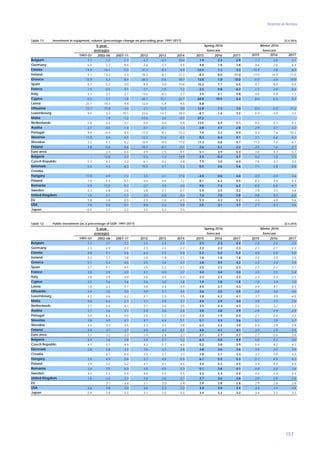 Statistical Annex
157
Table 11: 22.4.2016
5-year
1997-01 2002-06 2007-11 2012 2013 2014 2015 2016 2017 2015 2016 2017
7.1 1.3 -1.1 -4.7 -0.1 10.4 1.9 2.2 2.9 1.7 2.0 3.1
6.0 2.7 0.6 -2.6 -2.3 4.5 4.8 1.8 3.8 3.6 2.6 4.5
14.4 16.1 -5.0 31.2 8.3 -5.9 -12.4 1.3 3.3 -15.9 3.8 6.2
9.1 13.2 -2.3 10.3 -8.1 27.2 -8.3 8.0 11.0 -17.0 14.0 11.0
15.9 5.3 -8.4 -36.5 -0.6 18.7 13.0 1.0 15.0 -5.0 -3.0 14.0
8.7 5.2 -3.0 -8.5 4.0 10.6 10.2 7.7 6.5 9.7 8.0 5.9
7.4 0.5 0.1 2.1 -1.5 1.2 2.5 4.8 6.2 1.3 3.9 6.4
5.3 2.1 -2.1 -13.6 -8.2 -2.7 3.5 4.1 5.8 4.0 5.8 7.1
0.2 5.7 -1.8 -26.1 -15.1 -32.7 64.8 10.5 5.2 8.0 6.6 5.2
22.7 10.3 -4.9 12.0 -5.4 -4.5 8.8 : : : : :
Lithuania 13.7 15.8 -3.4 2.1 12.5 3.0 12.8 1.3 7.0 8.0 -5.0 11.2
9.4 2.2 10.1 23.6 -14.7 18.3 -8.7 -1.6 3.2 -5.0 -2.0 3.5
: 7.9 -1.2 -12.6 3.2 -0.7 57.2 : : : : :
5.8 0.4 2.7 -5.0 -4.0 0.9 13.5 6.9 5.1 9.4 5.7 5.2
2.7 -0.2 1.4 0.7 -0.1 1.3 2.8 3.1 2.8 2.9 3.7 3.2
9.4 -0.4 -4.4 -17.0 8.1 15.3 7.6 3.3 9.0 9.3 7.6 10.3
11.0 8.6 -4.5 -12.2 12.6 -4.5 8.3 8.4 9.1 3.1 6.0 6.3
3.2 4.3 6.2 -10.9 -9.4 17.0 17.3 0.8 5.7 17.2 7.0 6.7
4.8 -0.6 0.6 10.2 -8.7 -0.1 2.6 5.1 2.3 -2.5 1.6 2.7
: 2.4 -0.6 -4.9 -2.5 4.1 5.1 3.9 5.3 3.6 4.3 5.7
: 12.8 -3.7 -5.5 1.2 13.9 2.5 -0.3 4.7 0.2 1.0 2.1
5.3 4.3 3.2 -6.1 -0.2 3.8 7.9 3.0 4.0 7.8 3.3 3.5
5.6 4.3 -6.3 15.5 5.1 5.3 0.5 3.6 5.6 1.1 3.9 5.6
: : : : : : : : : : : :
11.0 4.9 -1.2 3.5 3.1 17.0 -4.0 0.0 4.0 -4.0 -3.0 3.6
7.0 5.3 5.7 -4.4 4.6 7.2 8.1 6.3 4.5 8.2 4.8 4.3
5.9 15.5 -0.4 -2.7 4.8 -2.0 9.0 7.4 6.2 6.0 6.0 6.1
5.3 4.8 2.6 2.8 0.1 -0.1 5.4 3.5 3.2 3.8 3.5 3.6
1.4 3.1 -1.7 3.0 -2.8 8.3 7.2 7.0 5.8 9.8 9.3 6.5
5.8 3.0 -0.5 -3.5 -1.8 4.5 5.3 4.3 5.2 4.4 4.8 5.6
7.8 5.0 -0.1 8.8 2.2 5.0 2.5 3.1 3.7 2.7 4.3 4.6
-0.5 2.7 -2.2 3.5 0.3 3.5 : : : : : :
Slovenia
Malta
Spring 2016
USA
Latvia
Croatia
Estonia
Bulgaria
Netherlands
Japan
Sweden
France
Hungary
Winter 2016
United Kingdom
Italy
Poland
Greece
Czech Republic
Slovakia
Austria
Euro area
Investment in equipment, volume (percentage change on preceding year, 1997-2017)
Finland
Portugal
Luxembourg
EU
averages
Cyprus
forecast
Romania
Spain
Denmark
Germany
Ireland
Belgium
forecast
Table 12: 22.4.2016
5-year
1997-01 2002-06 2007-11 2012 2013 2014 2015 2016 2017 2015 2016 2017
2.3 2.1 2.2 2.5 2.4 2.4 2.3 2.3 2.4 2.4 2.4 2.5
2.3 2.0 2.2 2.3 2.2 2.2 2.2 2.2 2.3 2.1 2.1 2.2
4.8 5.1 5.6 6.2 5.5 5.0 5.3 5.2 5.2 4.8 5.0 5.0
3.2 3.7 3.8 2.0 1.8 2.1 1.8 1.8 1.8 2.0 2.0 2.0
5.1 5.3 4.5 2.5 3.4 3.7 3.8 3.9 4.2 3.5 3.4 3.5
3.7 4.1 4.5 2.5 2.2 2.1 2.5 2.3 2.3 2.3 2.1 2.1
3.8 3.9 4.0 4.1 4.0 3.7 3.4 3.4 3.3 3.5 3.5 3.4
2.8 2.9 3.0 2.6 2.4 2.3 2.3 2.3 2.2 2.3 2.2 2.2
3.5 3.6 3.6 2.6 2.0 1.8 1.9 1.8 1.8 1.8 1.9 1.9
1.8 3.3 5.1 4.8 4.4 4.4 4.4 3.7 4.3 4.4 4.1 4.5
Lithuania 2.4 3.5 5.0 4.0 3.7 3.5 3.6 3.5 3.5 3.8 3.6 3.6
4.2 4.6 4.2 4.1 3.5 3.5 3.8 4.2 4.1 3.7 3.9 4.0
4.0 4.2 2.7 3.1 2.9 3.7 4.6 2.9 3.0 3.8 2.5 2.6
3.7 4.0 4.1 3.7 3.6 3.5 3.5 3.3 3.3 3.4 3.2 3.2
2.7 2.6 3.1 2.9 3.0 3.0 3.0 3.0 2.9 2.9 2.9 2.9
5.0 4.2 4.0 2.5 2.2 2.0 2.2 1.9 2.0 2.1 2.0 2.2
3.8 3.9 4.7 4.1 4.4 5.1 5.1 3.3 3.6 5.2 3.8 3.7
4.5 3.5 3.5 3.3 3.2 3.8 6.2 3.2 3.0 5.6 2.9 2.9
3.9 3.7 3.7 4.0 4.2 4.1 4.0 4.1 4.1 3.9 3.9 3.9
3.1 3.2 3.3 2.9 2.8 2.7 2.7 2.7 2.7 2.7 2.6 2.6
3.4 3.6 4.8 3.4 4.1 5.2 6.2 5.0 4.9 5.8 5.3 5.0
4.1 5.1 4.9 4.2 3.7 4.2 5.2 3.8 3.9 5.4 4.2 4.2
2.8 2.8 3.2 3.8 3.7 3.9 3.8 3.6 3.6 3.9 3.5 3.5
: 6.1 5.0 3.5 3.7 3.7 2.8 3.1 3.3 3.7 3.9 4.0
3.5 4.4 3.6 3.7 4.4 5.5 6.7 5.5 5.3 5.7 4.4 4.2
2.9 3.2 5.2 4.7 4.1 4.5 4.4 4.3 4.5 4.4 4.4 4.6
2.4 3.5 6.0 4.8 4.5 4.3 5.1 3.8 4.1 4.8 4.0 3.6
4.2 4.2 4.4 4.6 4.5 4.5 4.3 4.4 4.4 4.4 4.4 4.4
1.9 2.2 3.1 2.8 2.6 2.7 2.7 2.6 2.6 2.8 2.8 2.8
: 3.1 3.4 3.1 3.0 2.9 2.9 2.8 2.8 2.9 2.8 2.8
3.6 3.8 4.0 3.6 3.3 3.2 3.4 3.4 3.4 3.4 3.4 3.4
5.4 3.9 3.2 3.1 3.5 3.5 3.4 3.3 3.2 3.4 3.2 3.3
Slovenia
Malta
Spring 2016
USA
Latvia
Croatia
Estonia
Bulgaria
Netherlands
Japan
Sweden
France
Hungary
Winter 2016
United Kingdom
Italy
Poland
Greece
Czech Republic
Slovakia
Austria
Euro area
Public investment (as a percentage of GDP, 1997-2017)
Finland
Portugal
Luxembourg
EU
averages
Cyprus
forecast
Romania
Spain
Denmark
Germany
Ireland
Belgium
forecast
 