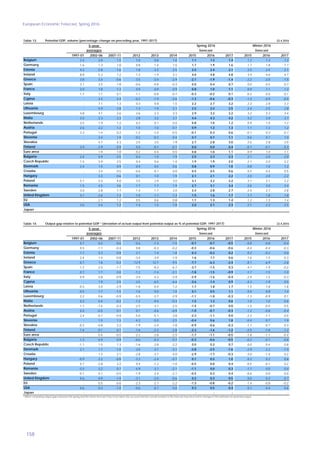European Economic Forecast, Spring 2016
158
Table 13: 22.4.2016
5-year
1997-01 2002-06 2007-11 2012 2013 2014 2015 2016 2017 2015 2016 2017
2.4 2.0 1.5 1.0 0.8 1.0 1.1 1.2 1.4 1.2 1.3 1.2
1.6 1.3 1.0 0.8 1.4 1.5 1.7 1.9 1.6 1.7 1.8 1.7
4.2 5.8 1.6 1.8 2.3 2.5 2.5 2.4 2.1 2.5 2.5 2.1
8.8 5.2 1.2 1.3 1.9 3.1 4.0 4.8 4.8 3.9 4.6 4.7
3.8 3.4 -0.6 -3.5 -3.4 -2.9 -2.1 -1.9 -1.4 -2.2 -2.0 -1.5
3.1 3.5 1.8 -0.6 -0.8 -0.3 0.0 0.4 0.7 0.0 0.5 0.7
2.0 1.8 1.3 0.9 0.9 0.9 0.8 1.0 1.1 0.9 1.1 1.2
1.7 1.1 0.1 -1.1 -0.8 -0.7 -0.3 -0.2 0.1 -0.2 0.0 0.1
: 3.4 2.4 -0.2 -1.9 -2.6 -1.3 -0.6 -0.3 -1.3 -0.9 -0.5
: 7.1 1.3 0.3 0.8 1.5 2.2 2.7 3.2 2.3 2.8 3.3
Lithuania : 5.9 2.8 1.3 1.9 2.1 2.5 2.4 2.5 2.4 2.5 2.8
4.8 4.1 2.6 2.6 2.3 3.3 2.9 3.2 3.2 3.2 3.3 3.4
3.5 2.3 2.3 2.8 3.2 3.7 4.4 4.3 4.2 4.2 3.9 3.7
3.5 1.9 1.2 0.3 0.1 0.4 0.8 1.0 1.2 0.9 1.0 1.2
2.6 2.2 1.2 1.0 1.0 0.7 0.9 1.2 1.3 1.1 1.3 1.2
3.3 1.4 0.2 -1.2 -1.0 -0.5 -0.1 0.3 0.6 -0.1 0.3 0.7
: 3.4 1.9 -0.2 -0.3 0.4 0.7 0.7 1.1 0.6 0.7 1.0
: 4.7 4.3 2.5 2.0 1.9 2.7 2.8 3.0 2.6 2.8 3.0
3.9 2.9 0.9 0.0 -0.1 -0.1 0.0 0.0 0.4 -0.1 -0.1 0.3
: 1.9 1.0 0.2 0.4 0.5 0.8 1.0 1.1 0.9 1.0 1.1
2.4 5.9 2.5 0.4 1.0 1.9 2.5 2.3 2.3 2.1 2.0 2.0
1.5 3.9 2.5 0.4 0.6 1.4 1.9 1.9 2.0 2.1 2.0 2.2
2.4 1.5 0.9 0.4 0.5 0.6 0.8 0.9 1.0 0.8 1.0 1.2
: 3.4 0.5 -0.6 -0.1 0.0 0.5 0.5 0.6 0.5 0.4 0.5
: 3.3 0.6 0.1 1.0 1.9 2.1 2.1 2.2 2.0 2.0 2.2
5.1 3.5 4.0 3.5 2.9 3.0 3.1 3.2 3.2 3.1 3.1 3.2
1.5 4.5 3.6 1.7 1.7 1.9 2.7 3.1 3.4 2.6 3.0 3.4
3.0 2.8 1.7 1.4 1.7 2.0 2.4 2.8 2.7 2.4 2.7 2.8
3.1 2.6 1.3 1.0 1.1 1.3 1.5 1.6 1.7 1.7 1.8 1.8
: 2.1 1.2 0.5 0.6 0.8 1.1 1.3 1.4 1.2 1.3 1.4
3.6 2.4 1.2 1.4 1.5 1.8 2.0 2.1 2.3 2.1 2.3 2.5
: : : : : : : : : : : :
Slovenia
Malta
Spring 2016
USA
Latvia
Croatia
Estonia
Bulgaria
Netherlands
Japan
Sweden
France
Hungary
Winter 2016
United Kingdom
Italy
Poland
Greece
Czech Republic
Slovakia
Austria
Euro area
Potential GDP, volume (percentage change on preceding year, 1997-2017)
Finland
Portugal
Luxembourg
EU
averages
Cyprus
forecast
Romania
Spain
Denmark
Germany
Ireland
Belgium
forecast
Table 14: 22.4.2016
5-year
1997-01 2002-06 2007-11 2012 2013 2014 2015 2016 2017 2015 2016 2017
0.7 0.4 0.6 -0.6 -1.4 -1.0 -0.7 -0.7 -0.5 -0.8 -0.8 -0.4
0.5 -1.1 -0.4 0.8 -0.3 -0.2 -0.3 -0.6 -0.6 -0.4 -0.4 -0.3
-1.7 5.3 0.8 2.1 1.4 1.8 0.3 -0.2 0.2 0.2 -0.2 0.0
2.4 1.4 -0.8 -3.4 -3.9 -1.9 1.6 1.7 0.6 1.6 1.5 0.3
0.7 1.8 -0.2 -12.9 -12.7 -9.5 -7.7 -6.3 -2.4 -8.1 -6.9 -2.8
1.2 2.5 -1.7 -7.5 -8.3 -6.7 -3.7 -1.5 0.3 -4.1 -1.9 -0.2
0.7 1.7 0.0 -1.2 -1.4 -2.1 -1.8 -1.5 -0.9 -1.7 -1.5 -1.0
0.9 0.8 -0.9 -3.4 -4.3 -3.9 -2.9 -1.6 -0.4 -2.9 -1.5 -0.3
: 1.9 2.5 -2.5 -6.5 -6.4 -3.6 -1.4 0.9 -4.3 -1.9 0.5
-0.5 3.0 -2.9 -1.8 0.4 1.2 1.7 1.8 1.7 1.5 1.8 1.8
Lithuania -0.5 1.7 -1.5 -1.6 0.0 1.0 0.1 0.5 1.1 0.4 0.8 1.4
2.2 0.6 -0.9 -5.5 -3.7 -2.9 -1.1 -1.0 -0.3 -1.3 -0.9 0.1
0.2 0.4 -0.2 -1.2 -0.4 -0.3 1.5 1.3 0.6 1.0 1.0 0.6
1.1 -1.4 -0.4 -2.5 -3.1 -2.5 -1.4 -0.7 0.0 -1.5 -0.5 0.5
0.5 -0.5 0.1 0.1 -0.6 -0.9 -1.0 -0.7 -0.3 -1.2 -0.8 -0.4
2.4 -0.7 -0.9 -5.0 -5.1 -3.8 -2.3 -1.1 0.0 -2.3 -1.1 0.0
: 1.5 1.3 -4.3 -5.0 -2.5 -0.4 0.6 1.8 -0.4 0.7 1.9
-0.2 -0.8 2.2 -1.9 -2.4 -1.8 -0.9 -0.6 -0.3 -1.1 -0.7 -0.3
1.4 0.1 0.1 -1.6 -2.3 -2.8 -2.3 -1.6 -1.2 -2.5 -1.8 -1.2
: 0.4 -0.5 -2.2 -2.8 -2.5 -1.7 -1.1 -0.5 -1.8 -1.1 -0.4
1.3 0.9 0.9 -0.6 -0.3 -0.7 -0.3 -0.6 -0.5 -0.2 -0.7 -0.8
-1.1 1.5 1.3 -1.6 -2.8 -2.2 0.0 0.2 0.7 0.0 0.4 0.8
2.1 1.7 -1.0 -3.0 -3.7 -3.1 -2.8 -2.5 -1.6 -2.9 -2.2 -1.5
: 1.3 2.1 -2.8 -3.7 -4.0 -2.9 -1.7 -0.3 -3.0 -1.4 0.2
-0.9 2.2 -0.8 -3.3 -2.4 -0.7 0.1 0.5 1.0 0.2 0.3 0.6
0.7 -2.8 2.2 0.4 -1.2 -1.0 -0.5 0.0 0.4 -0.5 -0.1 0.2
-3.5 3.2 0.7 -4.9 -3.1 -2.1 -1.1 0.0 0.3 -1.1 0.0 0.4
-0.1 0.1 -0.5 -1.9 -2.4 -2.1 -0.5 0.2 0.4 -0.6 0.0 0.0
0.6 0.9 -1.9 -3.1 -2.0 -0.6 0.2 0.3 0.5 0.0 0.3 0.7
: 0.5 -0.6 -2.3 -2.7 -2.2 -1.3 -0.8 -0.2 -1.4 -0.8 -0.2
0.6 0.3 -1.0 -0.6 -0.7 0.0 0.3 0.5 0.4 0.1 0.4 0.6
: : : : : : : : : : : :
Slovenia
Malta
Spring 2016
USA
Latvia
Croatia
Estonia
Bulgaria
Netherlands
Japan
Sweden
France
Hungary
Winter 2016
¹ When comparing output gaps between the spring and the winter forecast it has to be taken into account that the overall revisions to the forecast may have led to changes in the estimates for potential output.
United Kingdom
Italy
Poland
Greece
Czech Republic
Slovakia
Austria
Euro area
Output gap relative to potential GDP ¹ (deviation of actual output from potential output as % of potential GDP, 1997-2017)
Finland
Portugal
Luxembourg
EU
averages
Cyprus
forecast
Romania
Spain
Denmark
Germany
Ireland
Belgium
forecast
 