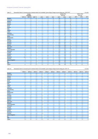 European Economic Forecast, Spring 2016
160
Table 17: 22.4.2016
5-year
1997-01 2002-06 2007-11 2012 2013 2014 2015 2016 2017 2015 2016 2017
1.7 2.0 2.4 2.6 1.2 0.5 0.6 1.7 1.6 0.6 1.4 1.7
1.2 1.6 1.8 2.1 1.6 0.8 0.1 0.3 1.5 0.1 0.5 1.5
6.1 3.3 5.1 4.2 3.2 0.5 0.1 0.8 2.9 0.1 1.0 2.5
3.0 3.2 0.8 1.9 0.5 0.3 0.0 0.3 1.3 0.0 0.6 1.4
3.7 3.4 3.3 1.0 -0.9 -1.4 -1.1 -0.3 0.6 -1.1 0.5 0.8
2.4 3.3 2.4 2.4 1.5 -0.2 -0.6 -0.1 1.4 -0.6 0.1 1.5
1.2 2.1 1.8 2.2 1.0 0.6 0.1 0.1 1.0 0.1 0.6 1.3
2.1 2.4 2.2 3.3 1.2 0.2 0.1 0.2 1.4 0.1 0.3 1.8
2.7 2.6 2.6 3.1 0.4 -0.3 -1.5 -0.7 1.0 -1.6 0.2 1.3
3.9 4.9 6.3 2.3 0.0 0.7 0.2 0.2 2.0 0.2 0.4 2.0
Lithuania 4.0 1.4 5.3 3.2 1.2 0.2 -0.7 0.6 1.8 -0.7 -0.1 2.1
1.9 2.9 2.7 2.9 1.7 0.7 0.1 -0.1 1.8 0.1 0.4 2.4
3.1 2.5 2.4 3.2 1.0 0.8 1.2 1.4 2.2 1.2 1.7 2.1
2.6 2.1 1.6 2.8 2.6 0.3 0.2 0.4 1.3 0.2 0.9 1.5
1.3 1.7 2.2 2.6 2.1 1.5 0.8 0.9 1.7 0.8 0.9 1.8
2.7 2.9 1.8 2.8 0.4 -0.2 0.5 0.7 1.2 0.5 0.7 1.1
8.0 4.4 2.9 2.8 1.9 0.4 -0.8 -0.2 1.6 -0.8 -0.3 1.1
8.5 5.3 2.3 3.7 1.5 -0.1 -0.3 -0.1 1.5 -0.3 0.3 1.7
1.9 1.1 2.4 3.2 2.2 1.2 -0.2 0.0 1.3 -0.2 0.1 1.5
1.7 2.2 2.0 2.5 1.3 0.4 0.0 0.2 1.4 0.0 0.5 1.5
: 5.6 5.7 2.4 0.4 -1.6 -1.1 -0.7 0.9 -1.1 -0.1 0.9
5.6 1.5 2.6 3.5 1.4 0.4 0.3 0.5 1.4 0.3 0.4 1.4
2.1 1.8 2.2 2.4 0.5 0.4 0.2 0.3 1.5 0.2 0.9 1.7
4.3 2.7 2.8 3.4 2.3 0.2 -0.3 -0.6 0.7 -0.3 0.3 1.6
12.3 4.8 5.3 5.7 1.7 0.0 0.1 0.4 2.3 0.1 1.7 2.5
9.9 1.9 3.5 3.7 0.8 0.1 -0.7 0.0 1.6 -0.7 0.6 1.7
68.0 13.1 6.1 3.4 3.2 1.4 -0.4 -0.6 2.5 -0.4 -0.2 2.5
1.5 1.5 2.0 0.9 0.4 0.2 0.7 0.9 1.2 0.7 1.1 1.4
1.3 1.7 3.2 2.8 2.6 1.5 0.0 0.8 1.6 0.0 0.8 1.6
4.3 2.3 2.4 2.6 1.5 0.5 0.0 0.3 1.5 0.0 0.5 1.6
: 2.6 2.2 2.1 1.5 1.6 0.1 1.2 2.2 0.1 1.2 2.2
0.1 -0.2 -0.2 0.0 0.4 2.7 0.8 0.0 1.5 0.8 0.8 1.8
Slovenia
Malta
Spring 2016
USA
Latvia
Croatia
Estonia
Bulgaria
Netherlands
Japan
Sweden
France
Hungary
Winter 2016
United Kingdom
Italy
Poland
Greece
Czech Republic
Slovakia
Austria
Euro area
Harmonised index of consumer prices (national index if not available), (percentage change on preceding year, 1997-2017)
Finland
Portugal
Luxembourg
EU
averages
Cyprus
forecast
Romania
Spain
Denmark
Germany
Ireland
Belgium
forecast
Table 18: 22.4.2016
2015/1 2015/2 2015/3 2015/4 2016/1 2016/2 2016/3 2016/4 2017/1 2017/2 2017/3 2017/4
-0.4 0.7 0.8 1.3 1.5 1.7 1.7 1.6 1.7 1.5 1.6 1.6
-0.1 0.4 0.0 0.2 0.1 -0.1 0.3 0.8 1.6 1.5 1.5 1.5
-0.3 0.4 0.0 0.1 0.3 0.3 0.9 1.6 3.3 2.8 2.8 2.9
-0.3 0.1 0.1 0.0 -0.2 -0.2 0.4 1.1 1.1 1.2 1.3 1.4
-2.2 -1.4 -0.8 0.1 -0.2 1.2 0.5 0.8 1.1 0.9 0.8 0.9
-1.1 -0.3 -0.6 -0.5 -0.8 -0.4 0.0 0.8 1.7 1.3 1.4 1.3
-0.2 0.3 0.1 0.2 0.0 -0.2 0.0 0.4 0.9 1.0 1.1 1.1
-0.1 0.1 0.3 0.2 0.0 -0.3 0.3 0.6 1.6 1.4 1.4 1.4
-1.0 -1.9 -2.1 -1.3 -1.8 -1.0 -0.4 0.2 0.9 0.8 1.1 1.1
0.1 0.8 -0.1 0.1 -0.5 -0.2 0.4 0.9 1.7 1.9 2.2 2.3
Lithuania -1.3 -0.3 -0.7 -0.4 0.7 0.1 0.7 1.1 1.5 1.7 2.0 2.1
-0.5 0.3 0.0 0.4 -0.2 -0.7 -0.1 0.6 1.7 1.6 1.8 1.9
0.6 1.3 1.4 1.4 0.9 1.4 1.6 1.9 2.4 2.4 2.2 1.9
-0.5 0.4 0.5 0.4 0.4 0.0 0.2 1.0 1.4 1.2 1.2 1.3
0.6 1.0 0.9 0.7 1.0 0.5 1.0 1.4 1.9 1.6 1.6 1.7
0.0 0.7 0.8 0.5 0.4 0.4 0.7 1.0 1.0 1.3 1.3 1.3
-0.5 -0.8 -0.8 -0.9 -0.9 -0.8 -0.4 1.0 2.1 1.5 1.6 1.3
-0.5 -0.1 -0.3 -0.5 -0.5 -0.5 0.0 0.6 1.2 1.4 1.6 1.7
-0.1 0.0 -0.3 -0.3 0.0 -0.2 -0.1 0.3 0.9 1.3 1.5 1.6
-0.3 0.2 0.1 0.2 0.0 -0.1 0.3 0.7 1.4 1.3 1.4 1.4
-1.7 -0.6 -0.9 -1.0 -1.1 -1.1 -0.6 0.1 0.6 0.7 0.8 1.2
0.0 0.7 0.3 0.0 0.5 0.2 0.5 0.9 1.2 1.4 1.5 1.6
0.0 0.4 0.4 0.2 0.1 0.1 0.3 0.6 1.3 1.5 1.5 1.7
-0.3 0.0 -0.3 -0.4 -0.5 -0.6 -0.9 -0.2 1.1 0.6 0.5 0.6
-0.9 0.4 0.2 0.6 0.4 0.2 0.6 0.2 1.9 2.1 2.7 2.3
-1.2 -0.7 -0.5 -0.5 -0.3 -0.4 -0.2 0.7 1.5 1.6 1.6 1.7
0.5 0.4 -1.5 -1.0 -2.0 -1.7 0.6 0.9 1.9 2.4 2.6 3.0
0.6 0.6 0.8 0.8 1.1 0.7 0.9 1.1 1.3 1.2 1.1 1.2
0.1 0.0 0.0 0.1 0.3 0.4 1.0 1.4 1.5 1.6 1.6 1.8
-0.3 0.1 0.0 0.1 0.0 0.0 0.4 0.9 1.4 1.4 1.4 1.5
-0.1 0.0 0.1 0.4 1.1 1.0 1.2 1.5 2.2 2.2 2.2 2.2
2.3 0.5 0.2 0.3 0.4 -0.3 -0.2 0.2 0.4 1.9 1.9 1.8Japan
Harmonised index of consumer prices (national index if not available), (percentage change on preceding year, 2015-17)
United Kingdom
Euro area
Germany
Hungary
Portugal
France
Greece
Denmark
Finland
Latvia
Belgium
Sweden
Croatia
Austria
Spain
Estonia
EU
Bulgaria
Luxembourg
Italy
Poland
Slovenia
Malta
Ireland
USA
Czech Republic
Cyprus
Romania
Slovakia
Netherlands
 